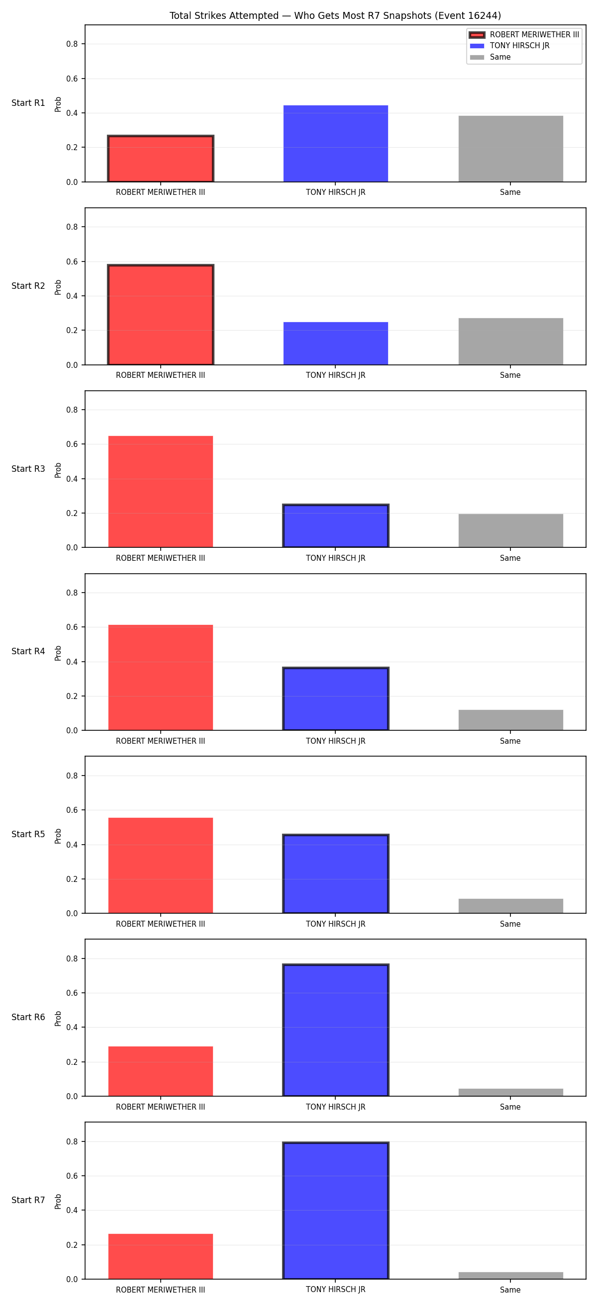 Round: Total Strikes Attempted — round 7 — snapshots — Prod
