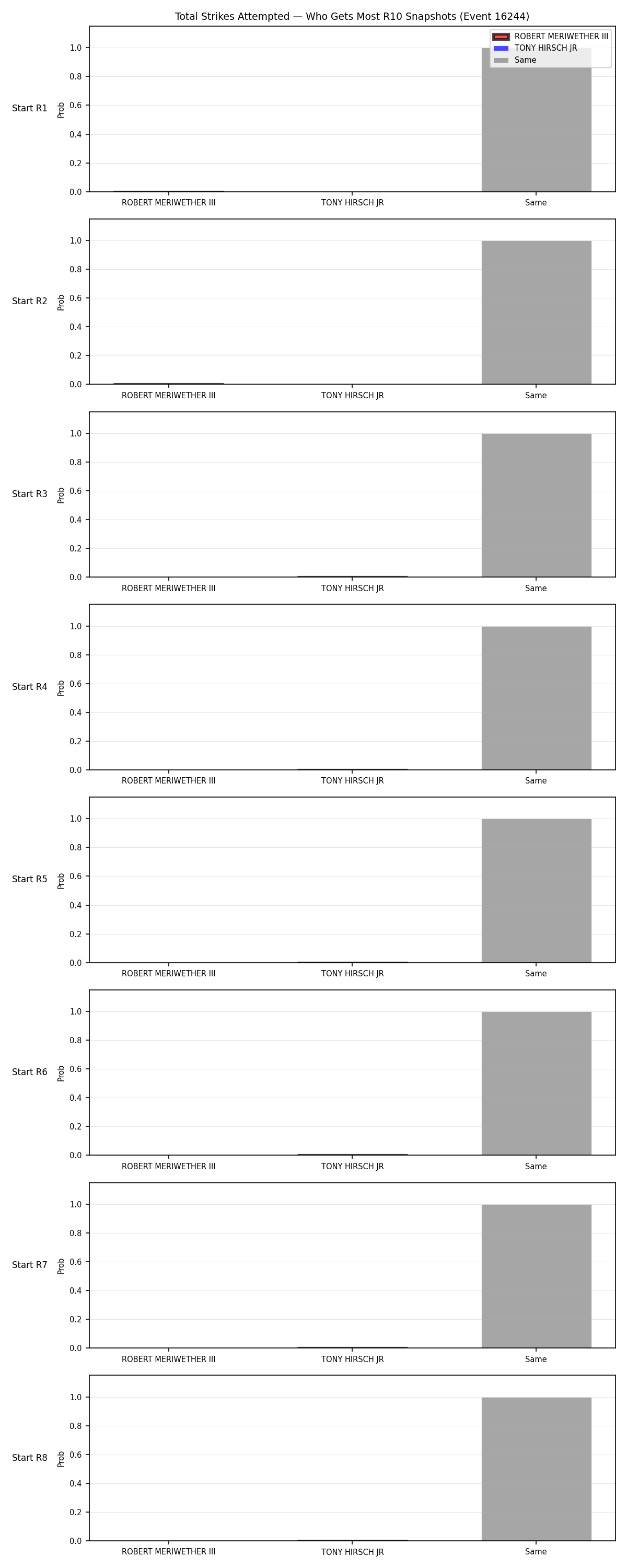 Round: Total Strikes Attempted — round 10 — snapshots — Prod