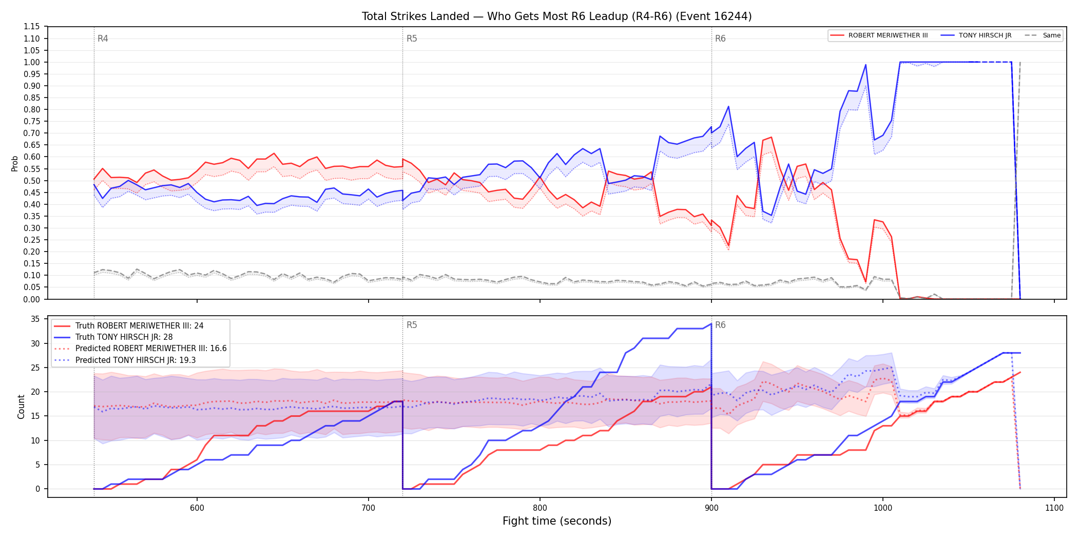 Round: Total Strikes Landed — round 6 — leadup — Prod