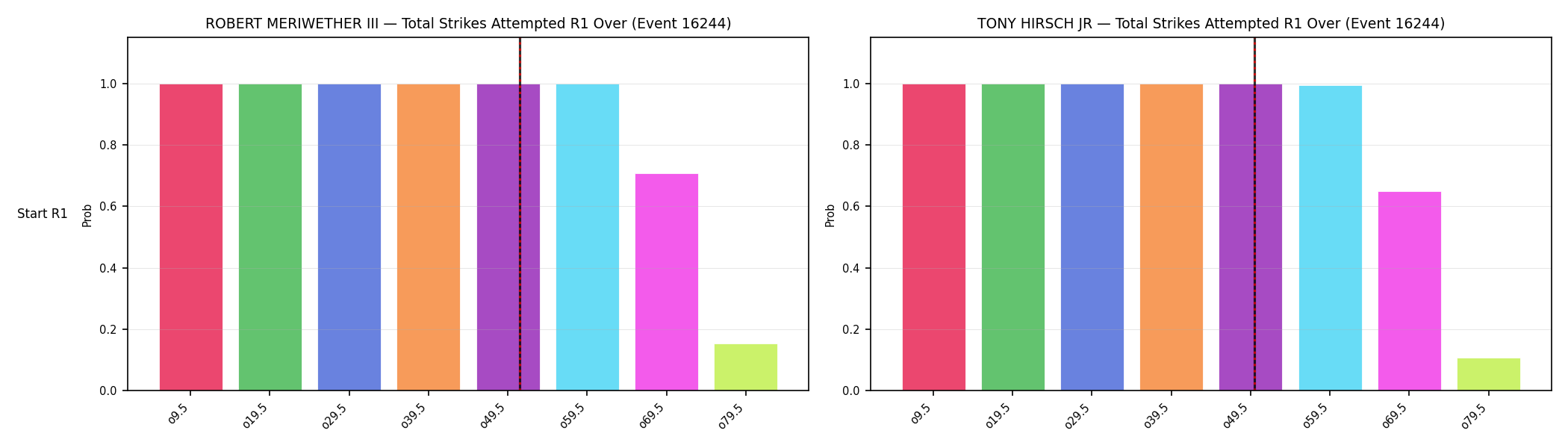 Round: Total Strikes Attempted — round 1 — snapshots — Prod