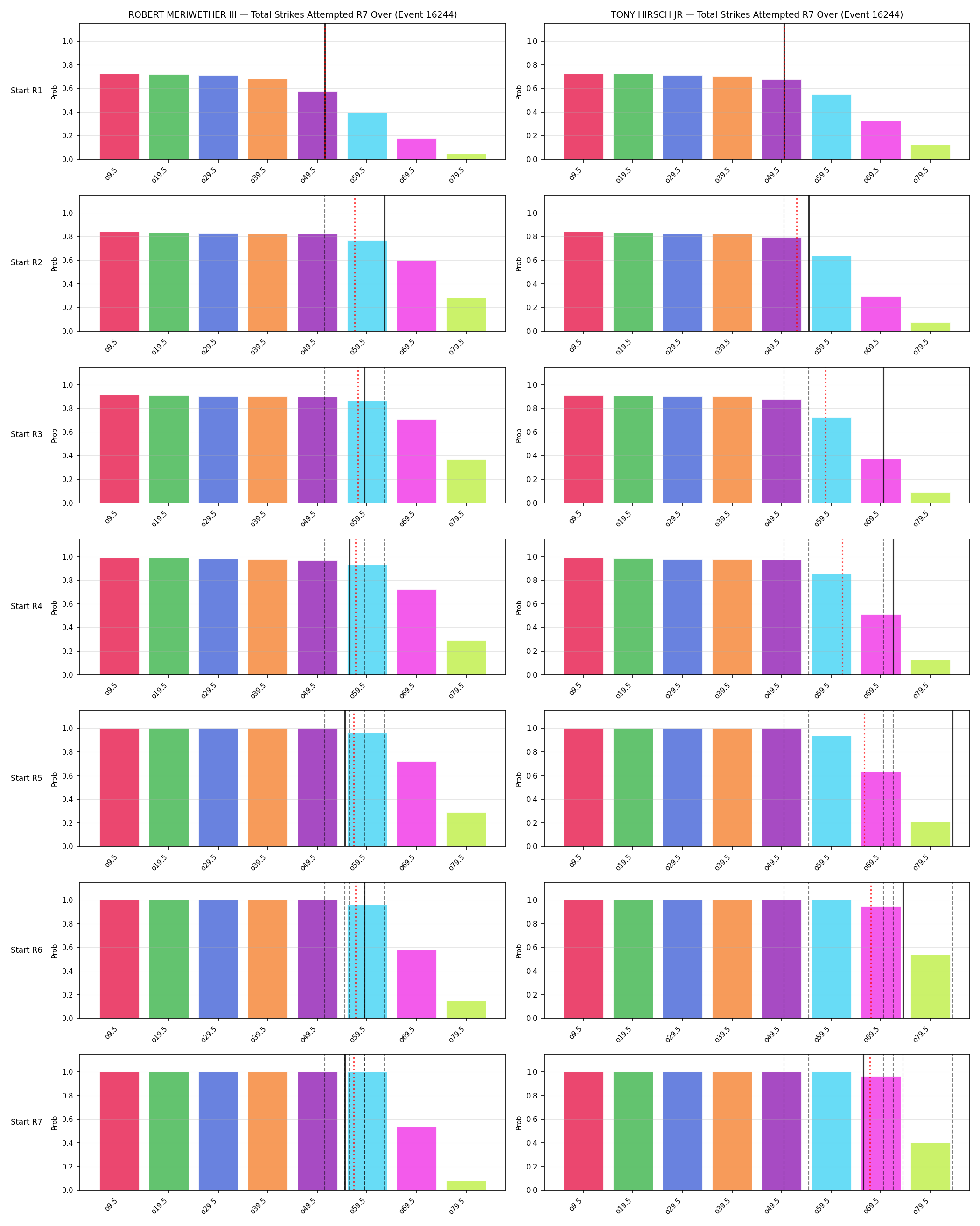 Round: Total Strikes Attempted — round 7 — snapshots — Prod