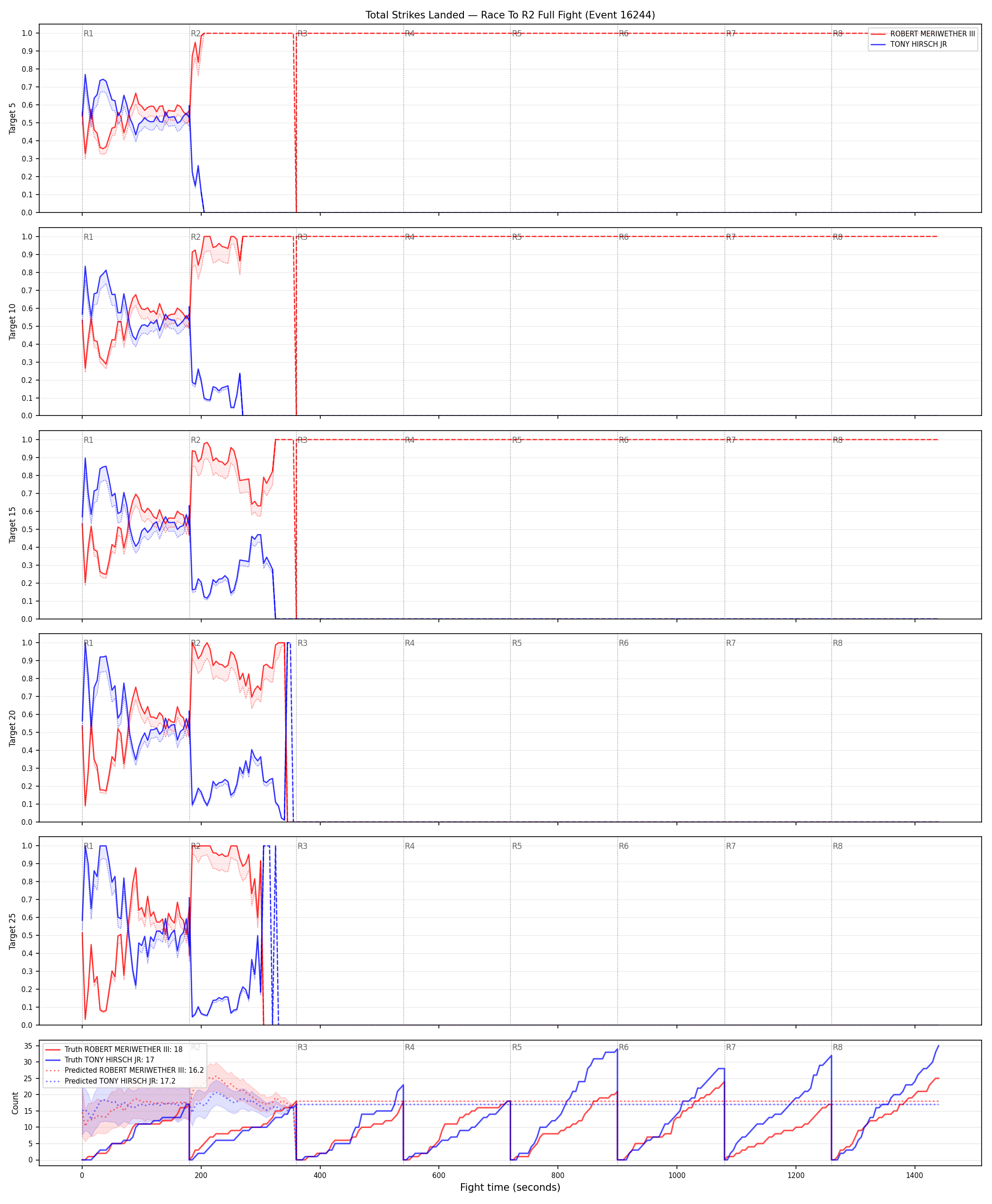 Round: Total Strikes Landed — round 2 — fight view — Prod