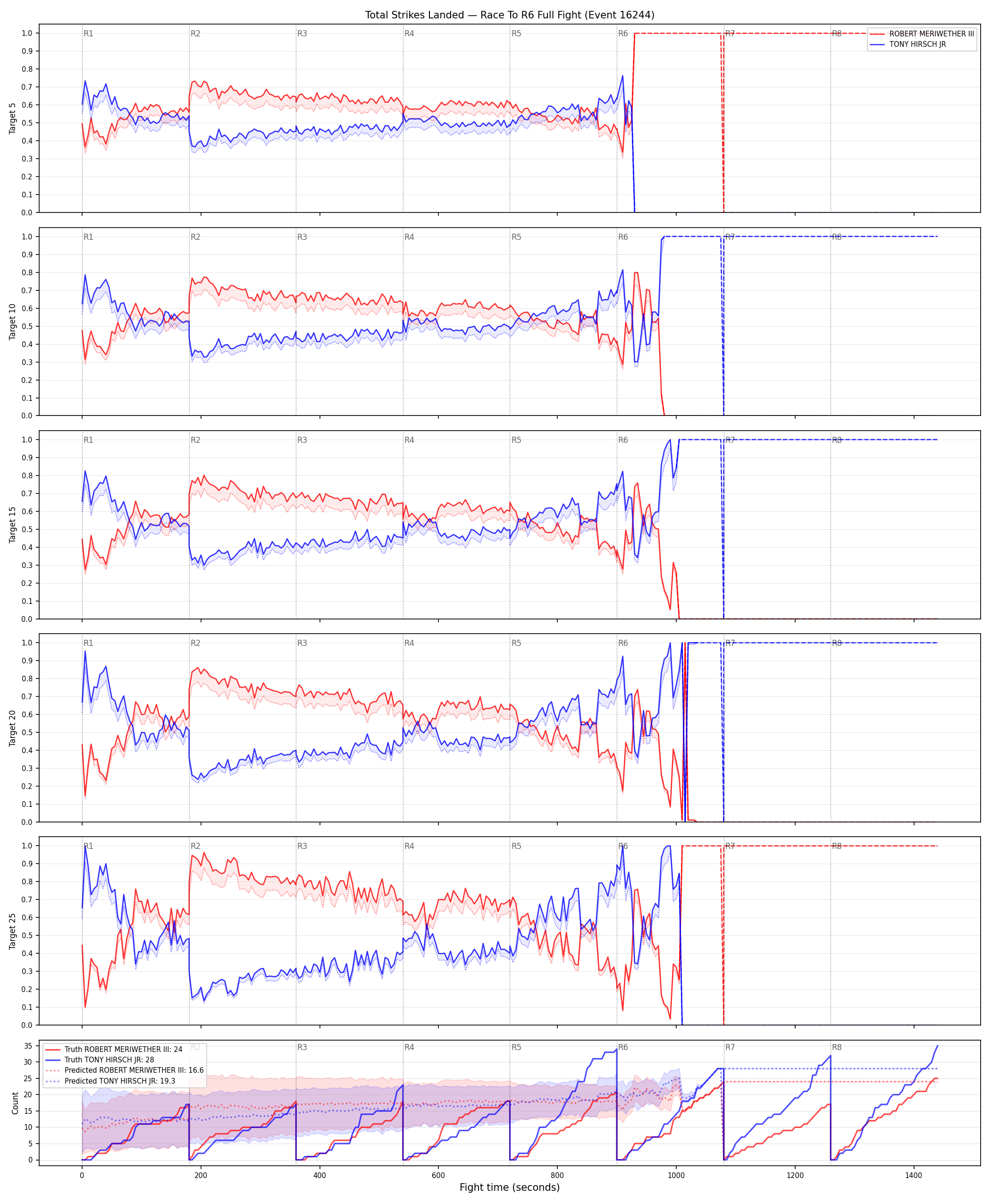 Round: Total Strikes Landed — round 6 — fight view — Prod