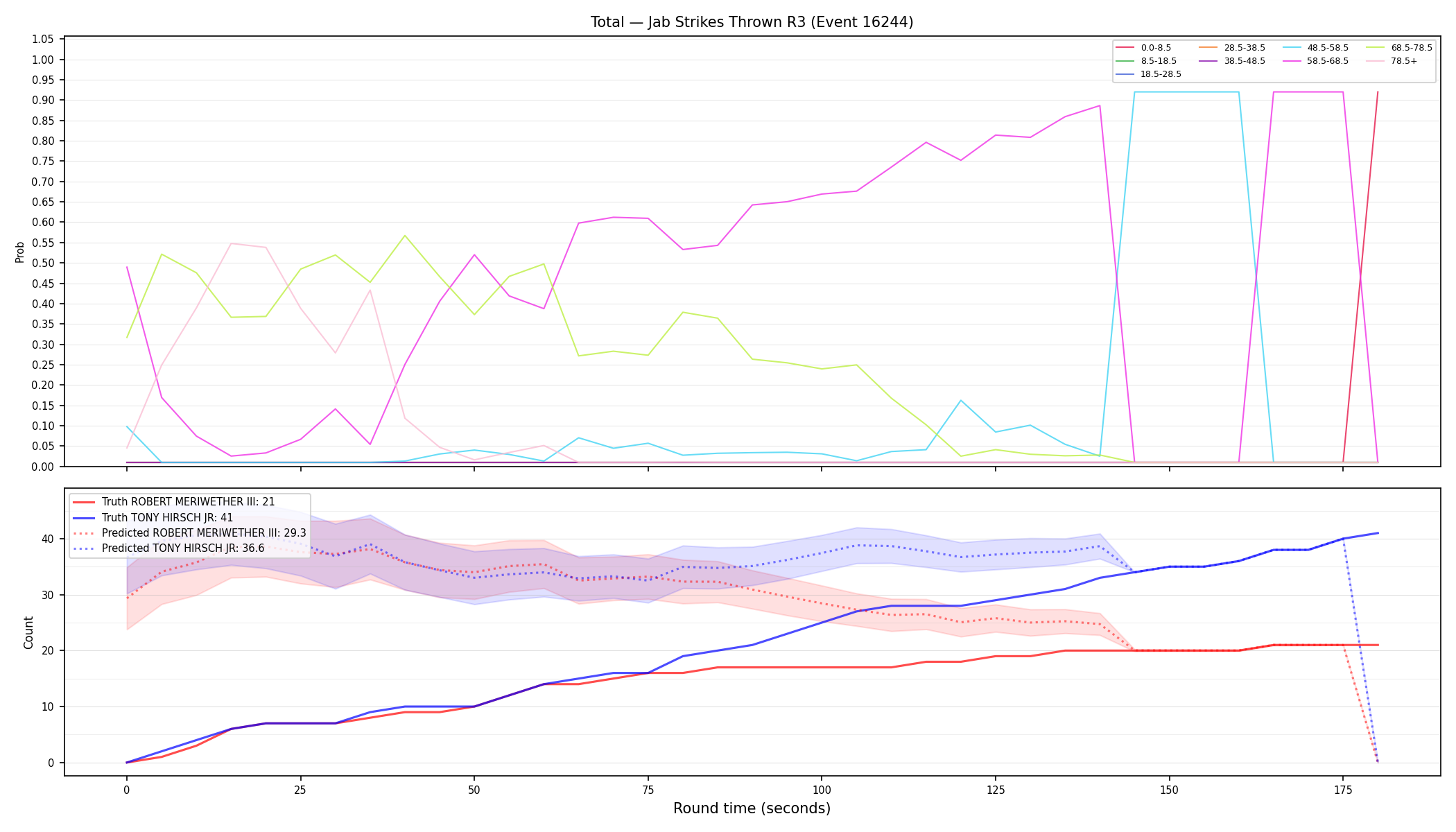 Stats/Round/Total Bins/Jab Strikes Thrown/Round 03/16244 Round 03 — Prod