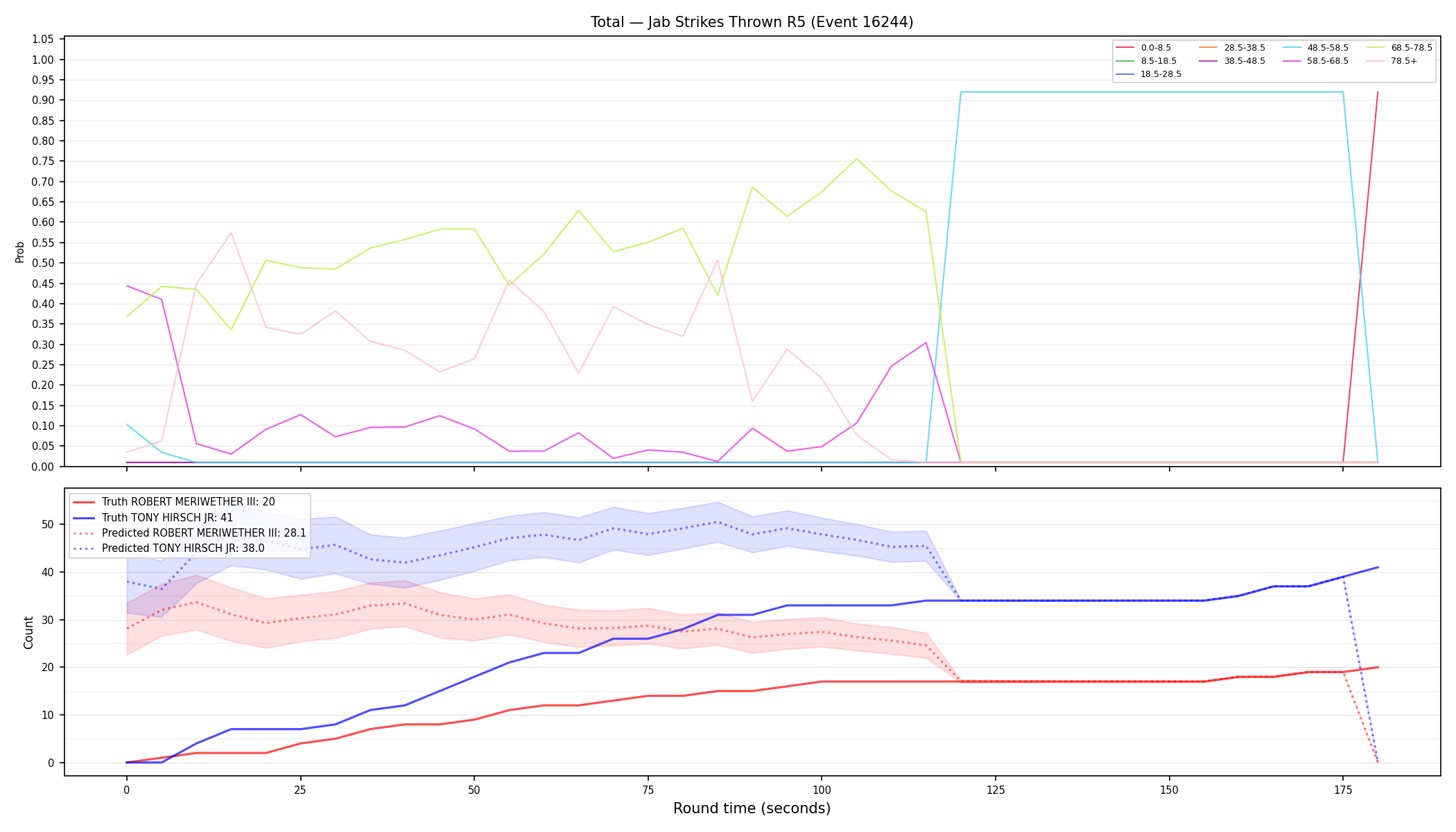Stats/Round/Total Bins/Jab Strikes Thrown/Round 05/16244 Round 05 — Prod