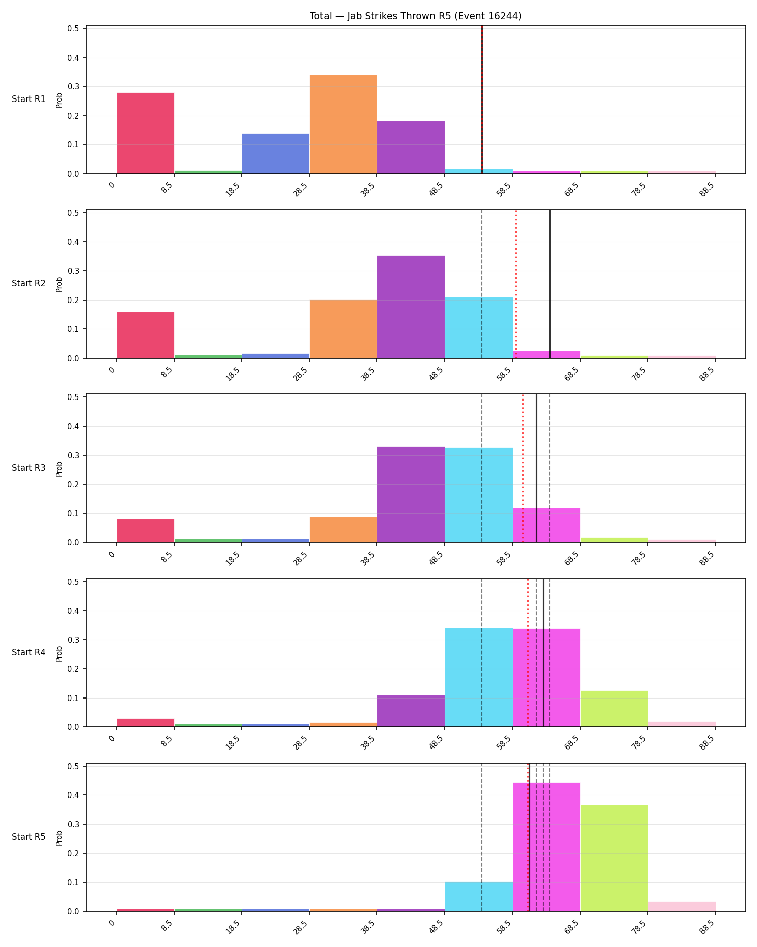 Stats/Round/Total Bins/Jab Strikes Thrown/Round 05/16244 Round 05 Snapshots — Prod