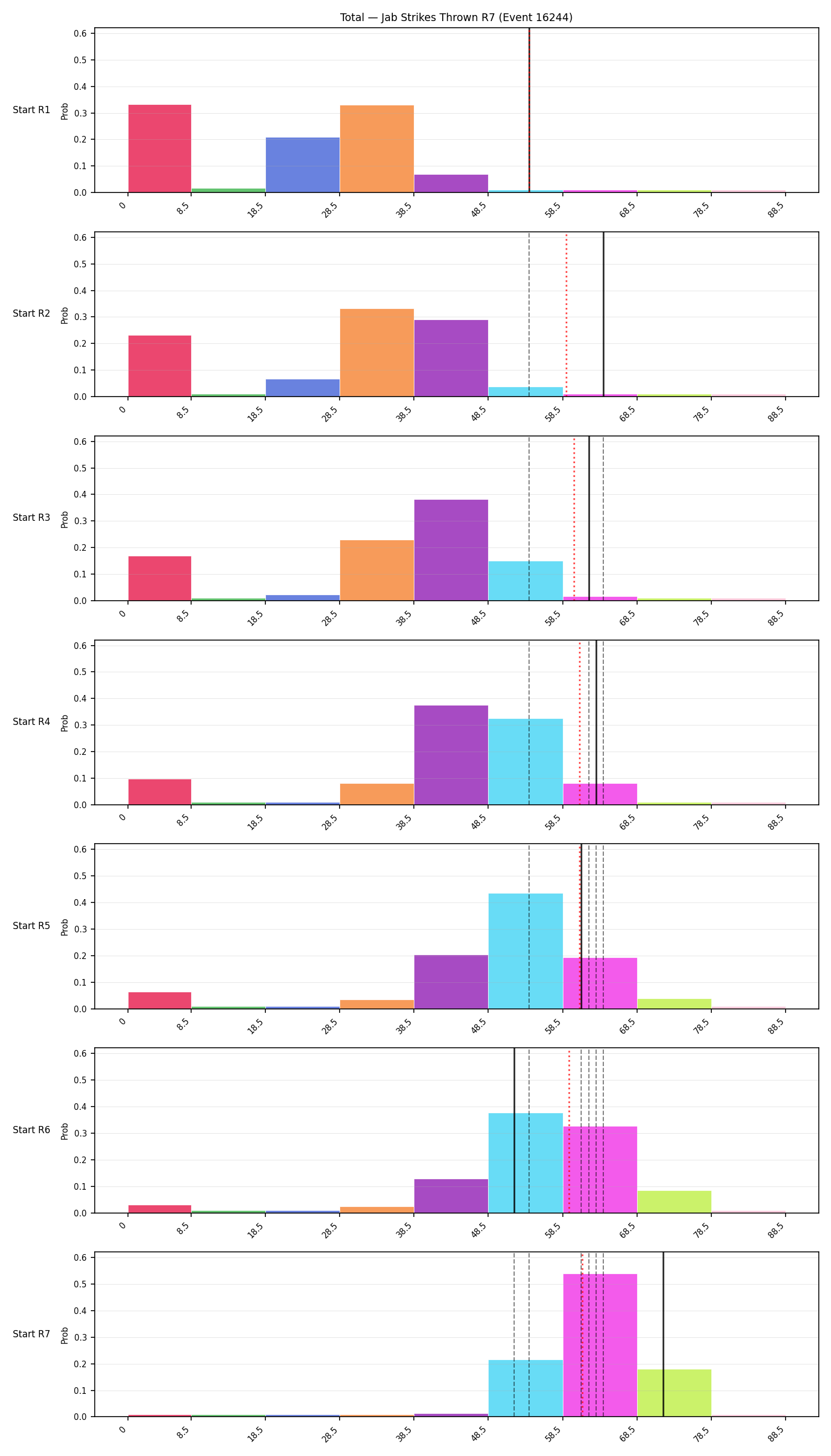Stats/Round/Total Bins/Jab Strikes Thrown/Round 07/16244 Round 07 Snapshots — Prod