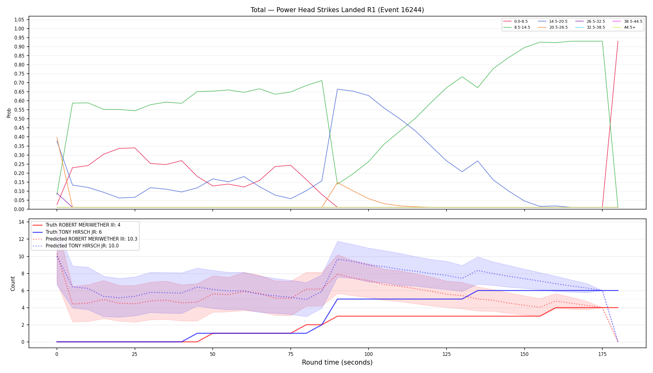 Stats/Round/Total Bins/Power Head Strikes Landed/Round 01/16244 Round 01 — Prod