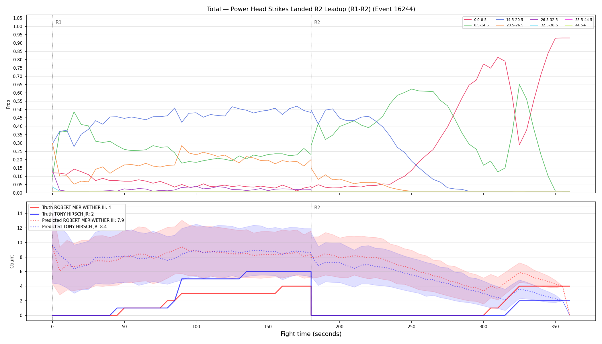 Stats/Round/Total Bins/Power Head Strikes Landed/Round 02/16244 Round 02 Leadup — Prod
