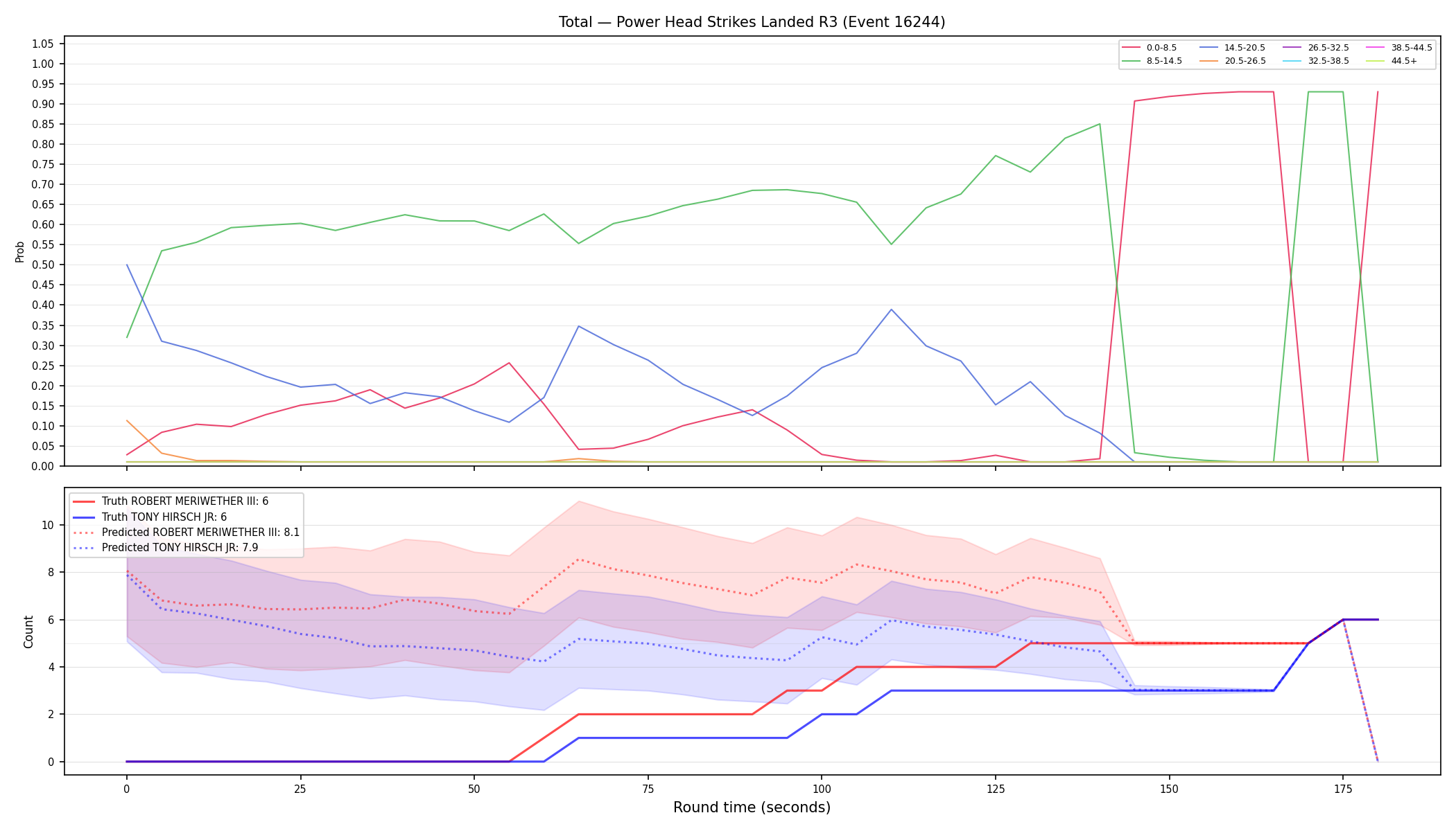 Stats/Round/Total Bins/Power Head Strikes Landed/Round 03/16244 Round 03 — Prod