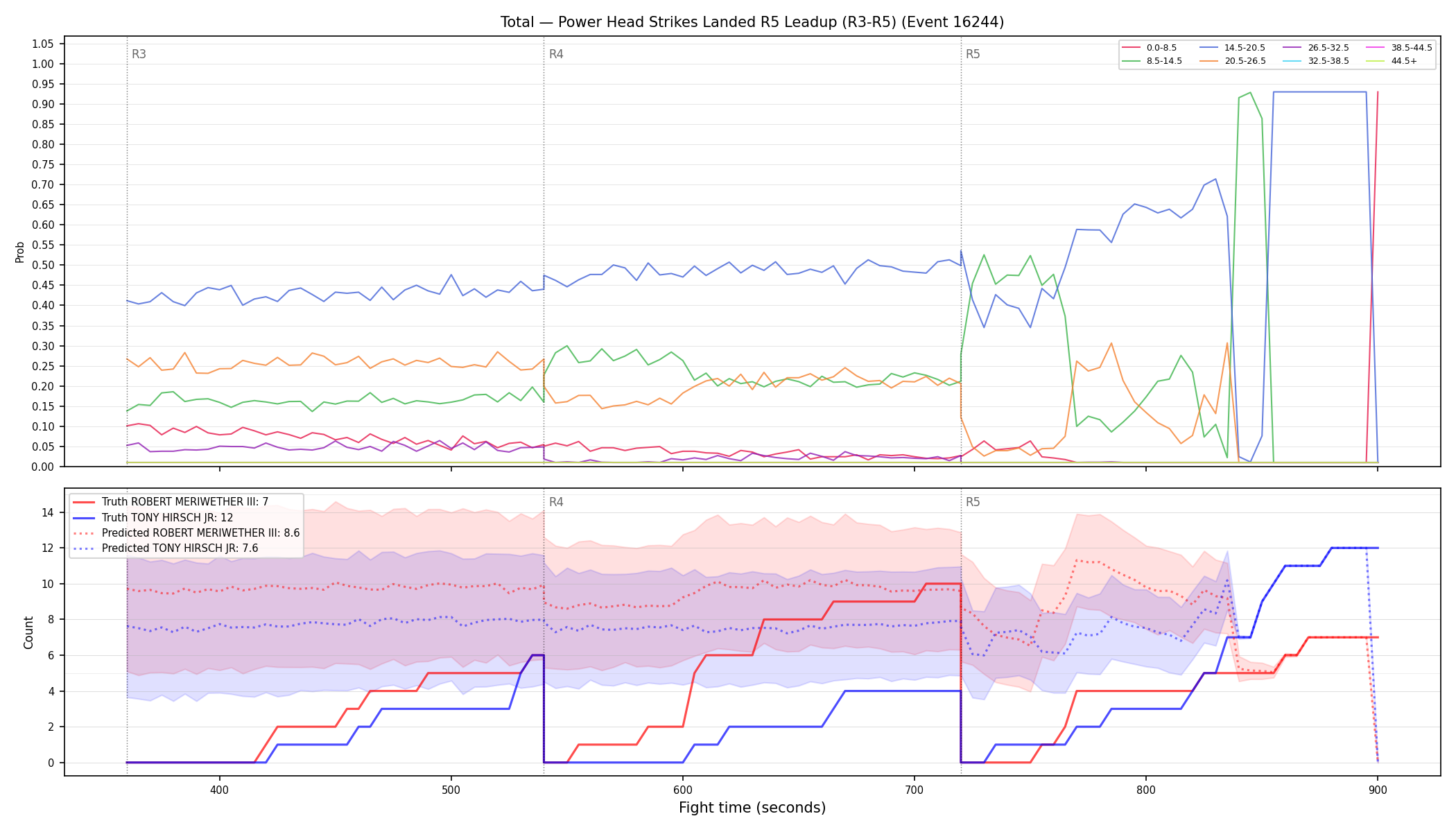 Stats/Round/Total Bins/Power Head Strikes Landed/Round 05/16244 Round 05 Leadup — Prod