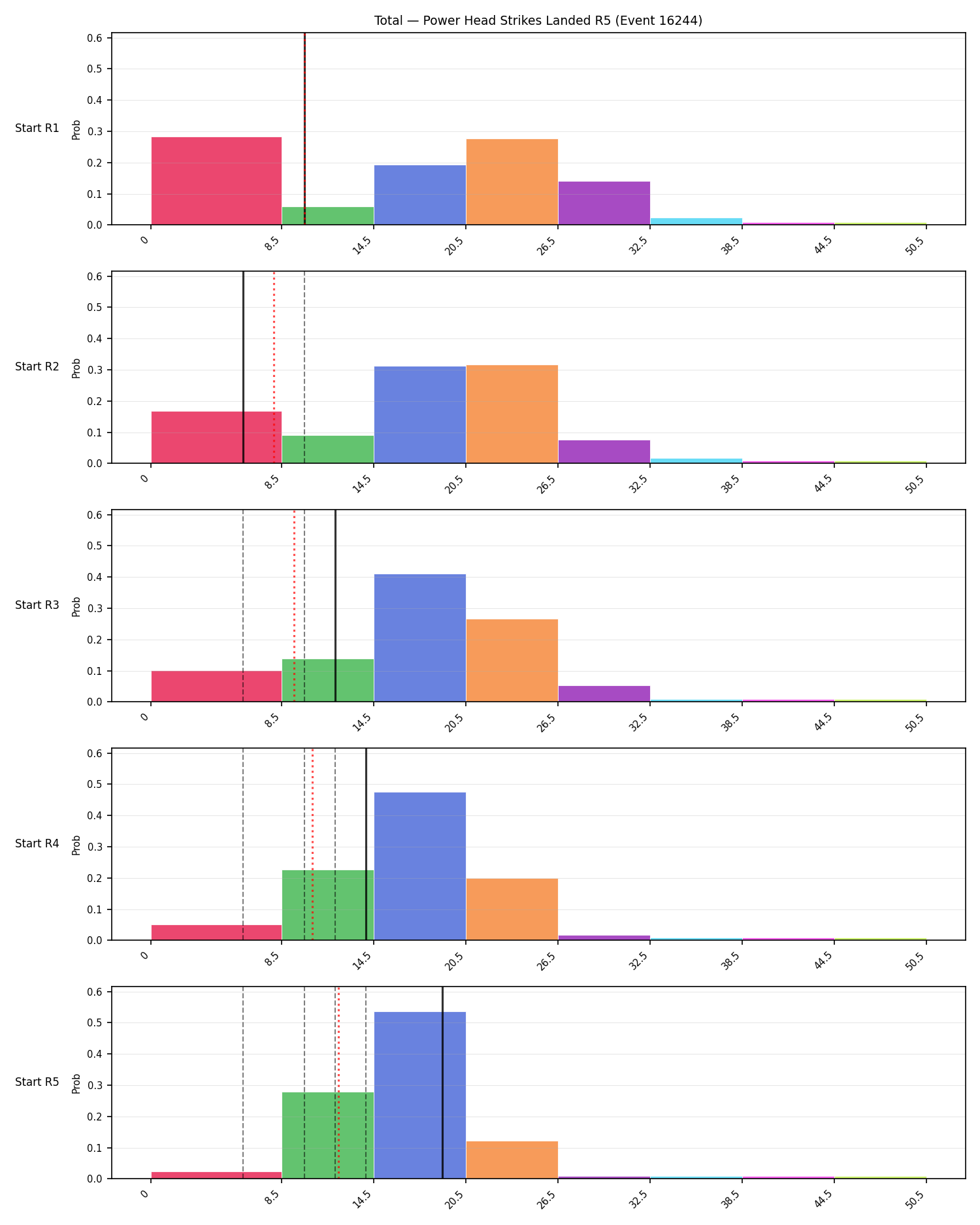 Stats/Round/Total Bins/Power Head Strikes Landed/Round 05/16244 Round 05 Snapshots — Prod