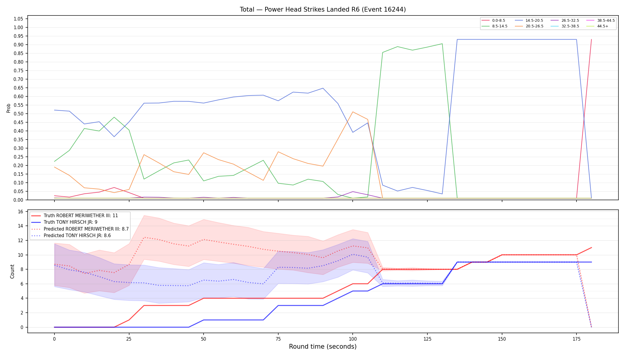 Stats/Round/Total Bins/Power Head Strikes Landed/Round 06/16244 Round 06 — Prod