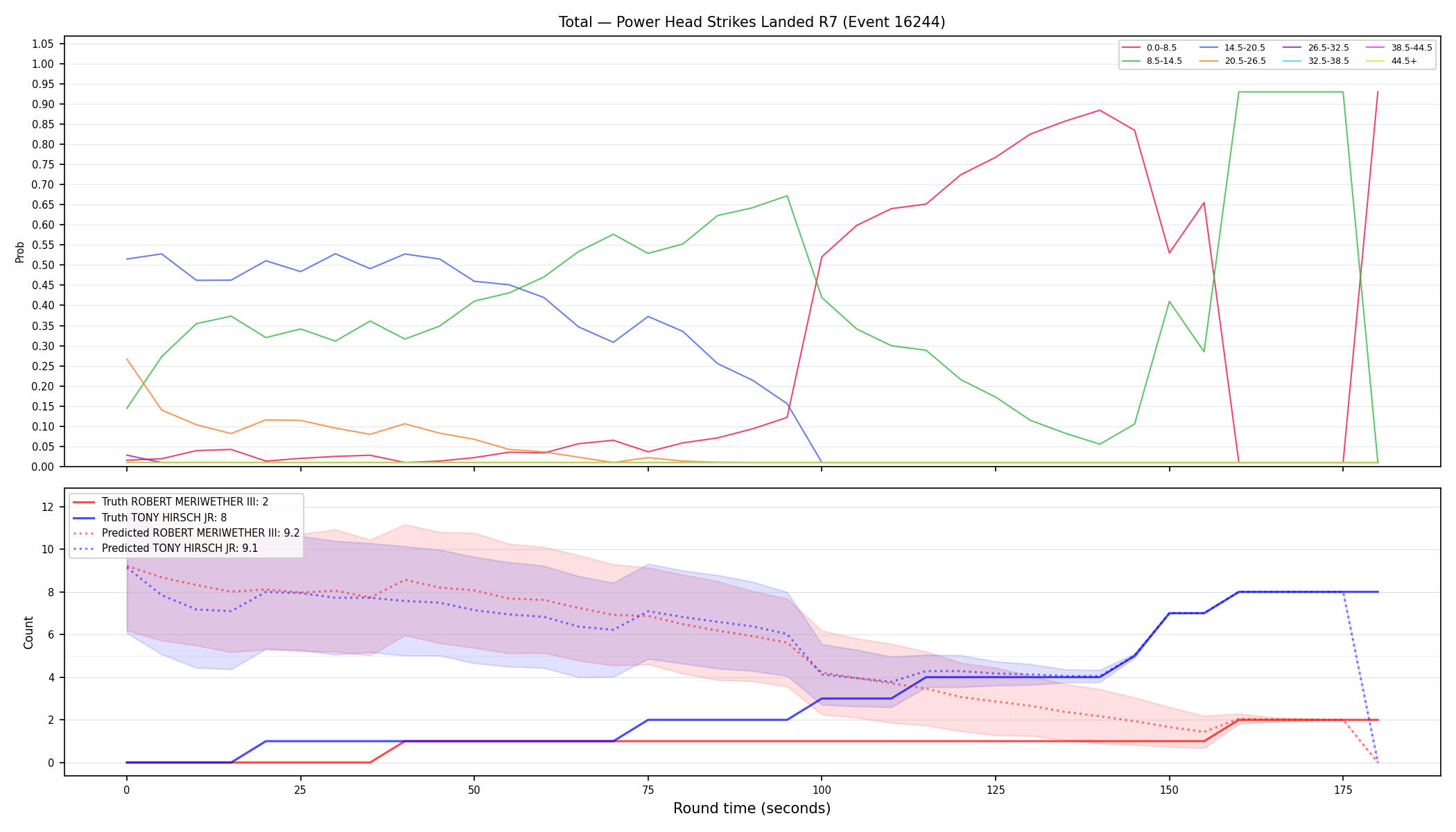 Stats/Round/Total Bins/Power Head Strikes Landed/Round 07/16244 Round 07 — Prod