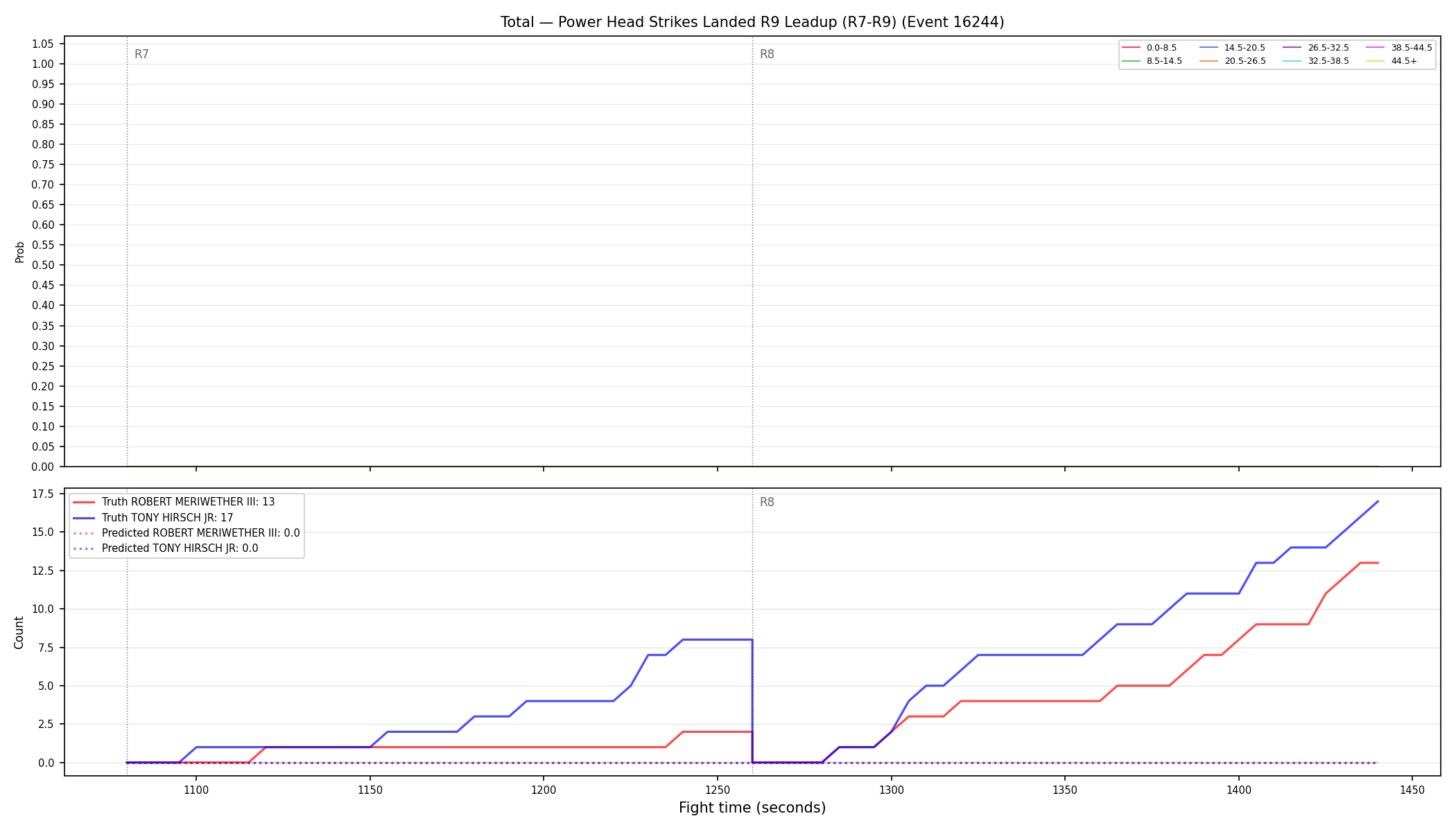 Stats/Round/Total Bins/Power Head Strikes Landed/Round 09/16244 Round 09 Leadup — Prod