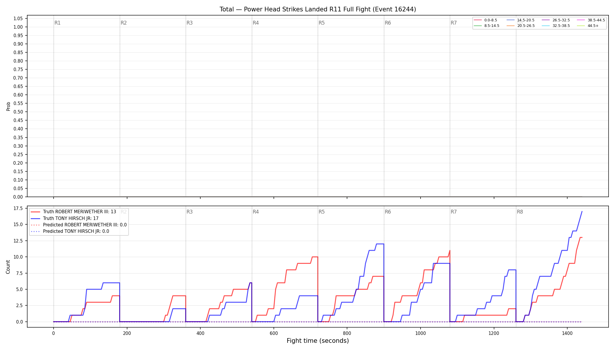 Stats/Round/Total Bins/Power Head Strikes Landed/Round 11/16244 Round 11 Fight — Prod