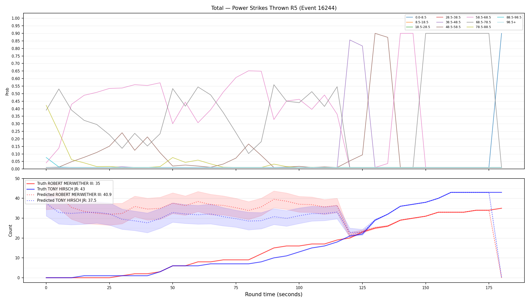 Stats/Round/Total Bins/Power Strikes Thrown/Round 05/16244 Round 05 — Prod