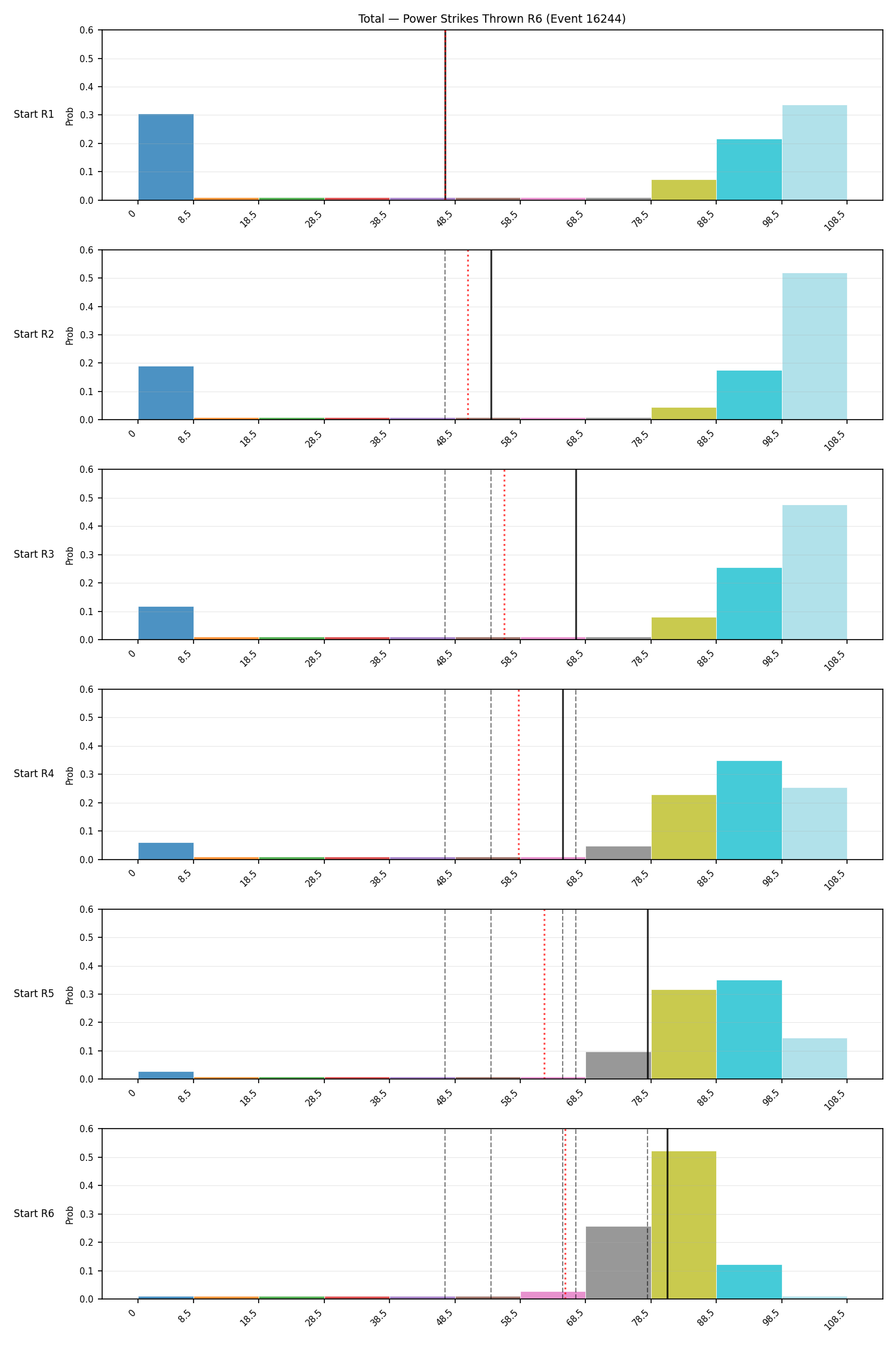 Stats/Round/Total Bins/Power Strikes Thrown/Round 06/16244 Round 06 Snapshots — Prod