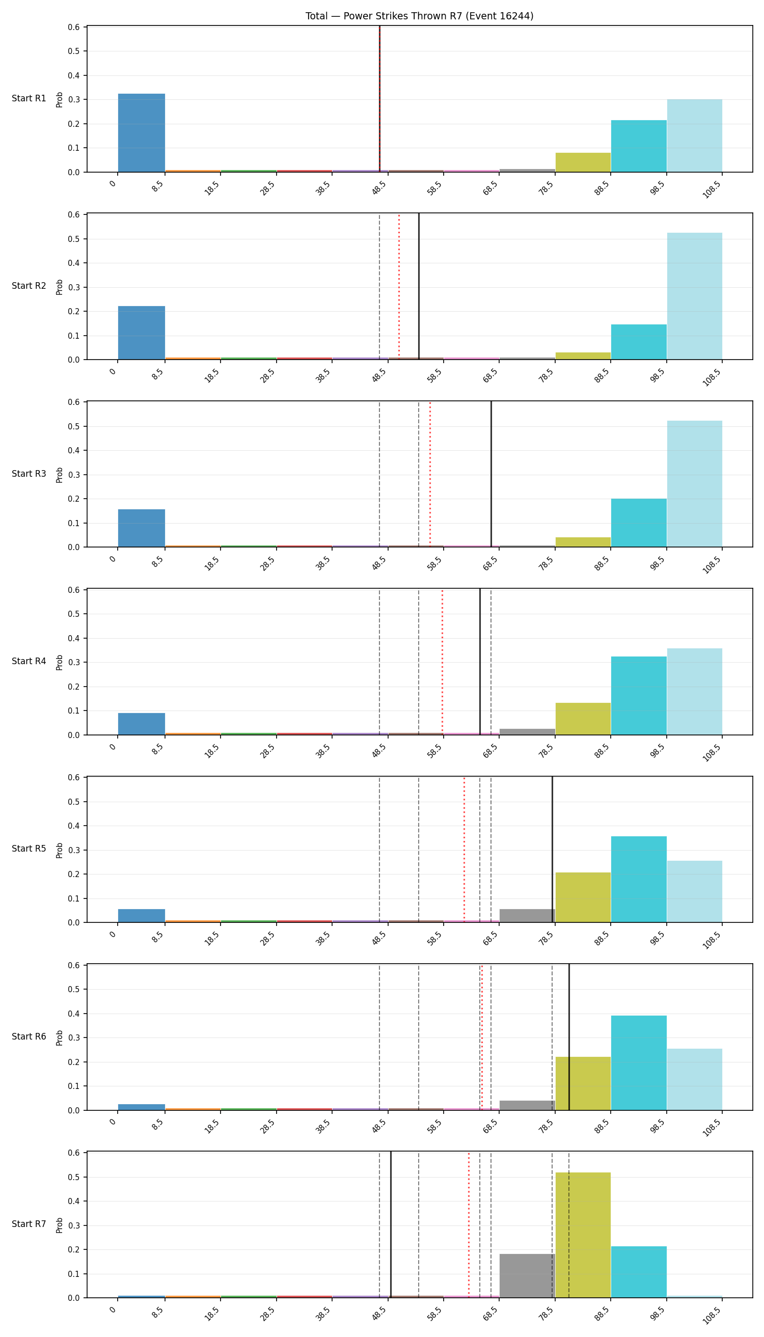 Stats/Round/Total Bins/Power Strikes Thrown/Round 07/16244 Round 07 Snapshots — Prod