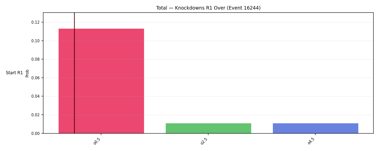 Stats/Round/Total Overs/Knockdowns/Round 01/16244 Round 01 Over Snapshots — Prod