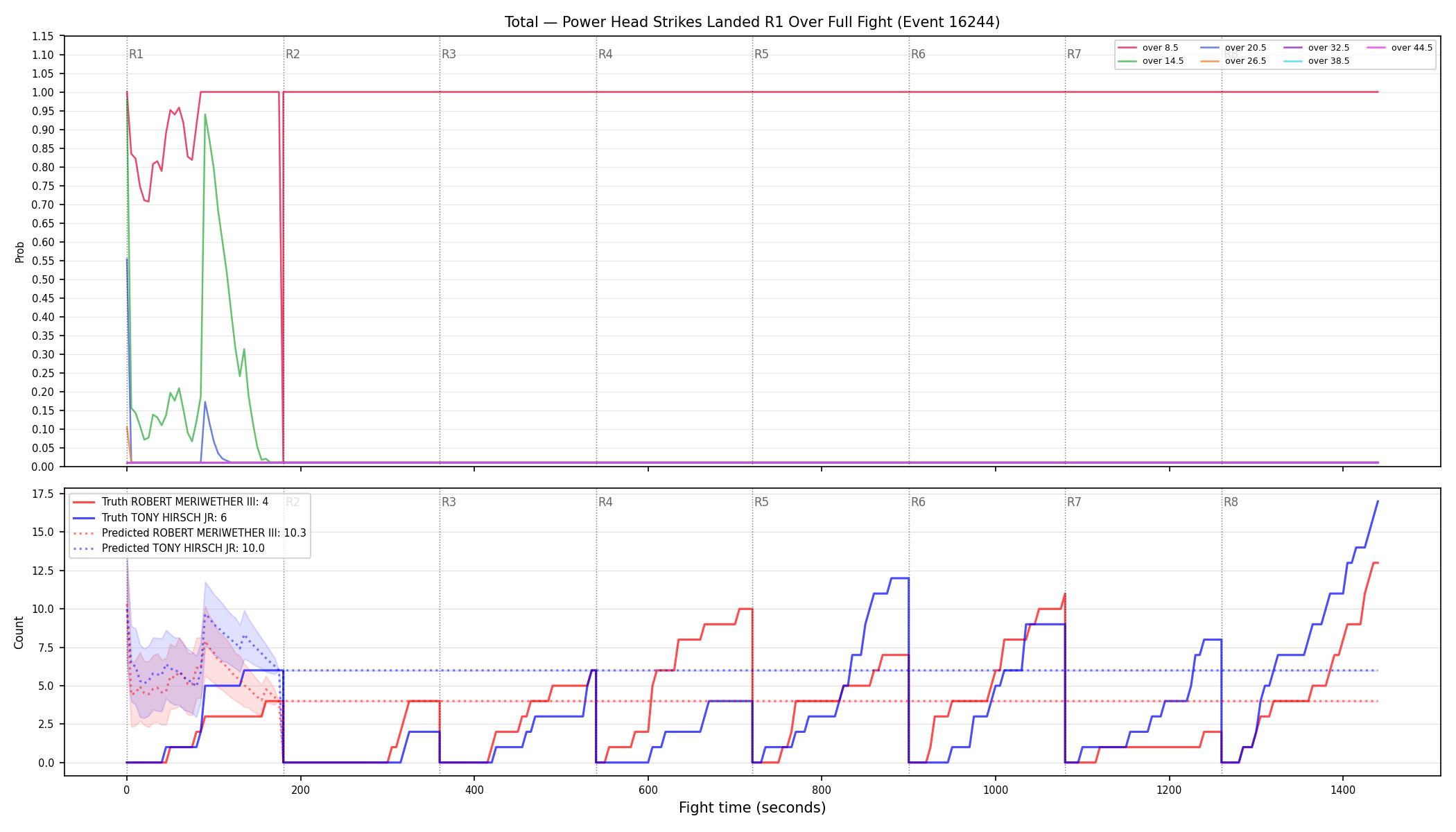 Stats/Round/Total Overs/Power Head Strikes Landed/Round 01/16244 Round 01 Over Fight — Prod