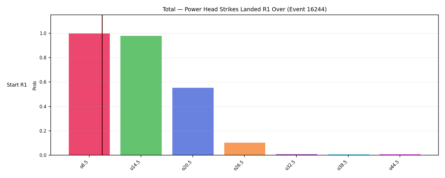 Stats/Round/Total Overs/Power Head Strikes Landed/Round 01/16244 Round 01 Over Snapshots — Prod