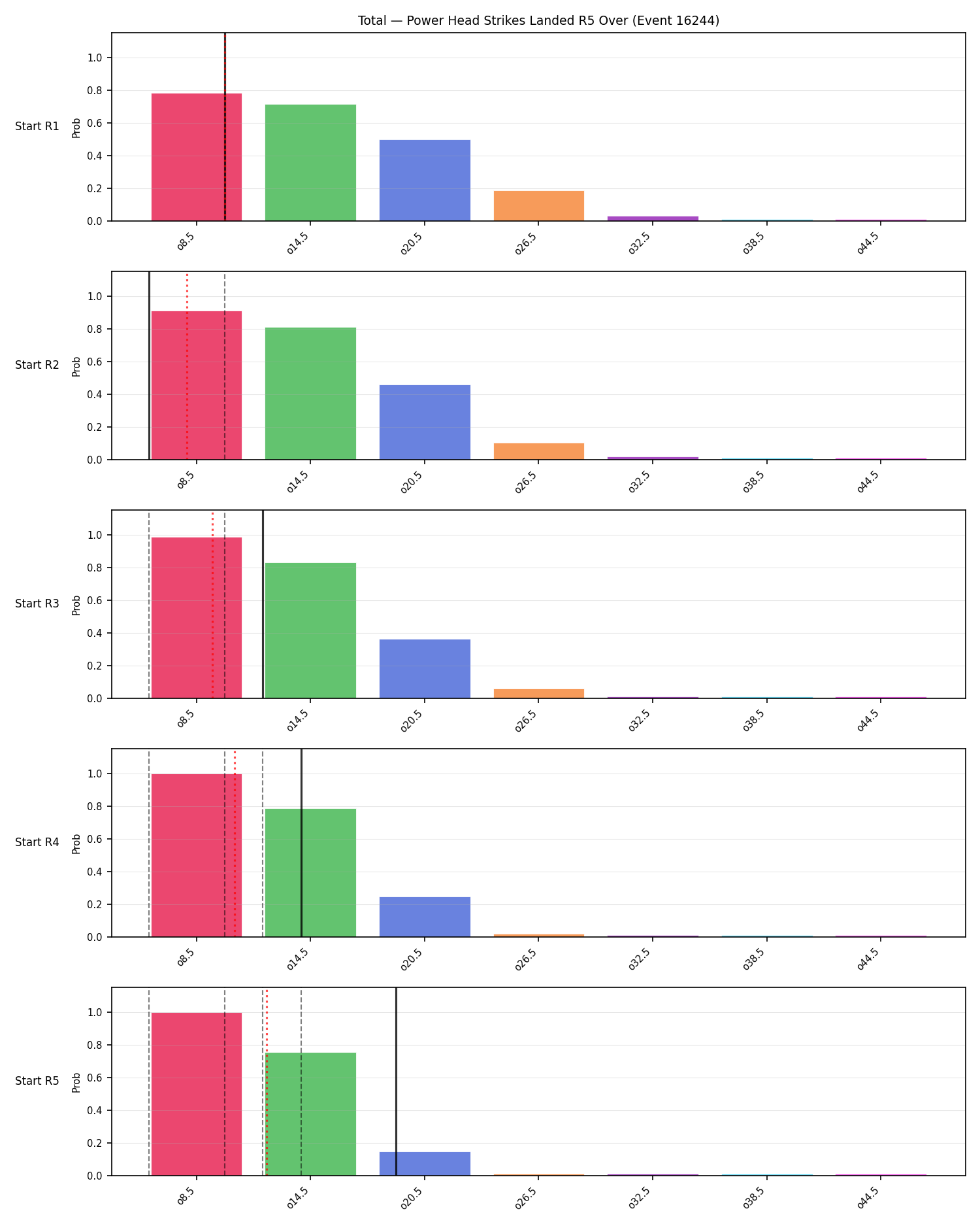 Stats/Round/Total Overs/Power Head Strikes Landed/Round 05/16244 Round 05 Over Snapshots — Prod