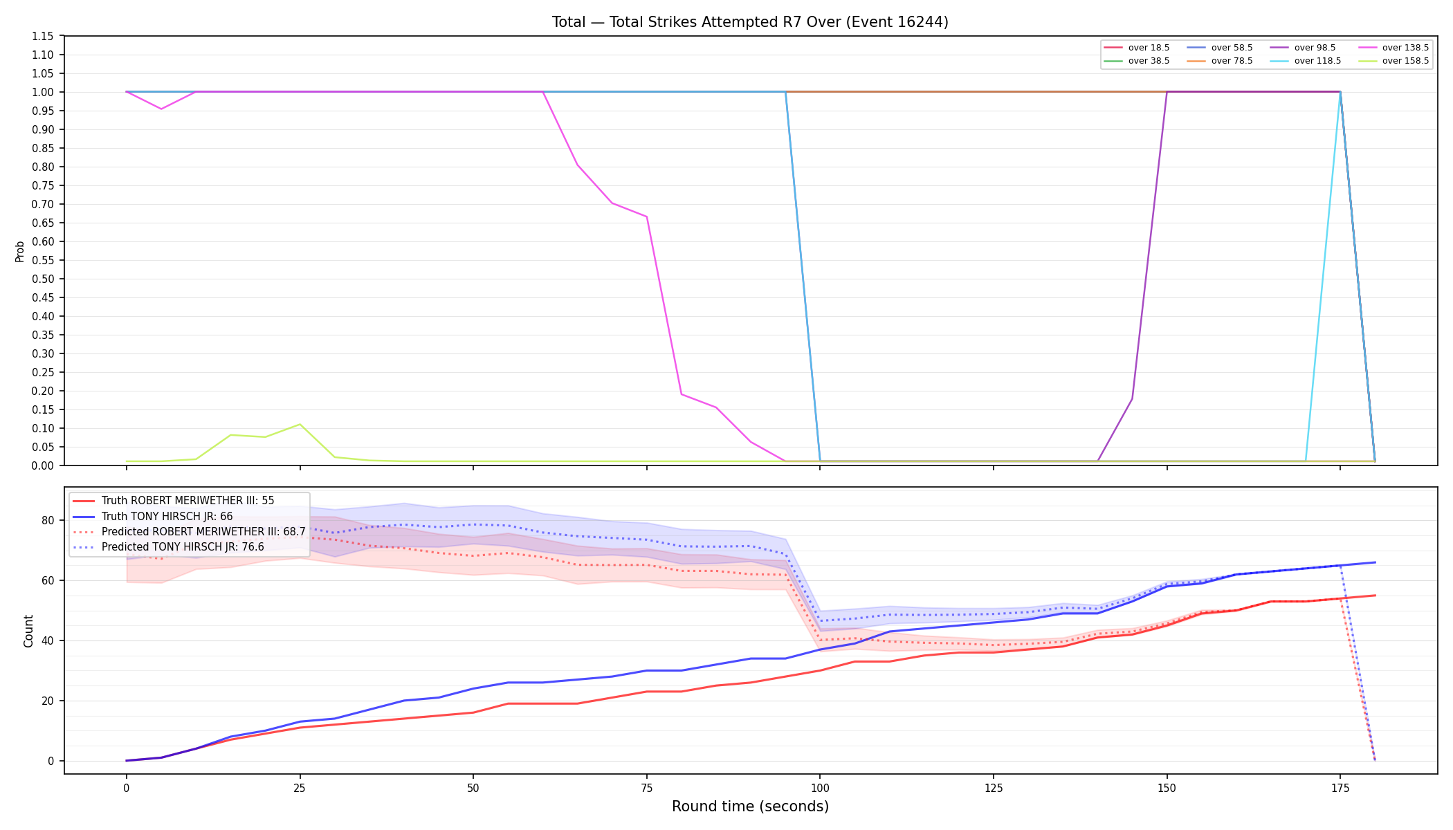 Stats/Round/Total Overs/Total Strikes Attempted/Round 07/16244 Round 07 Over — Prod