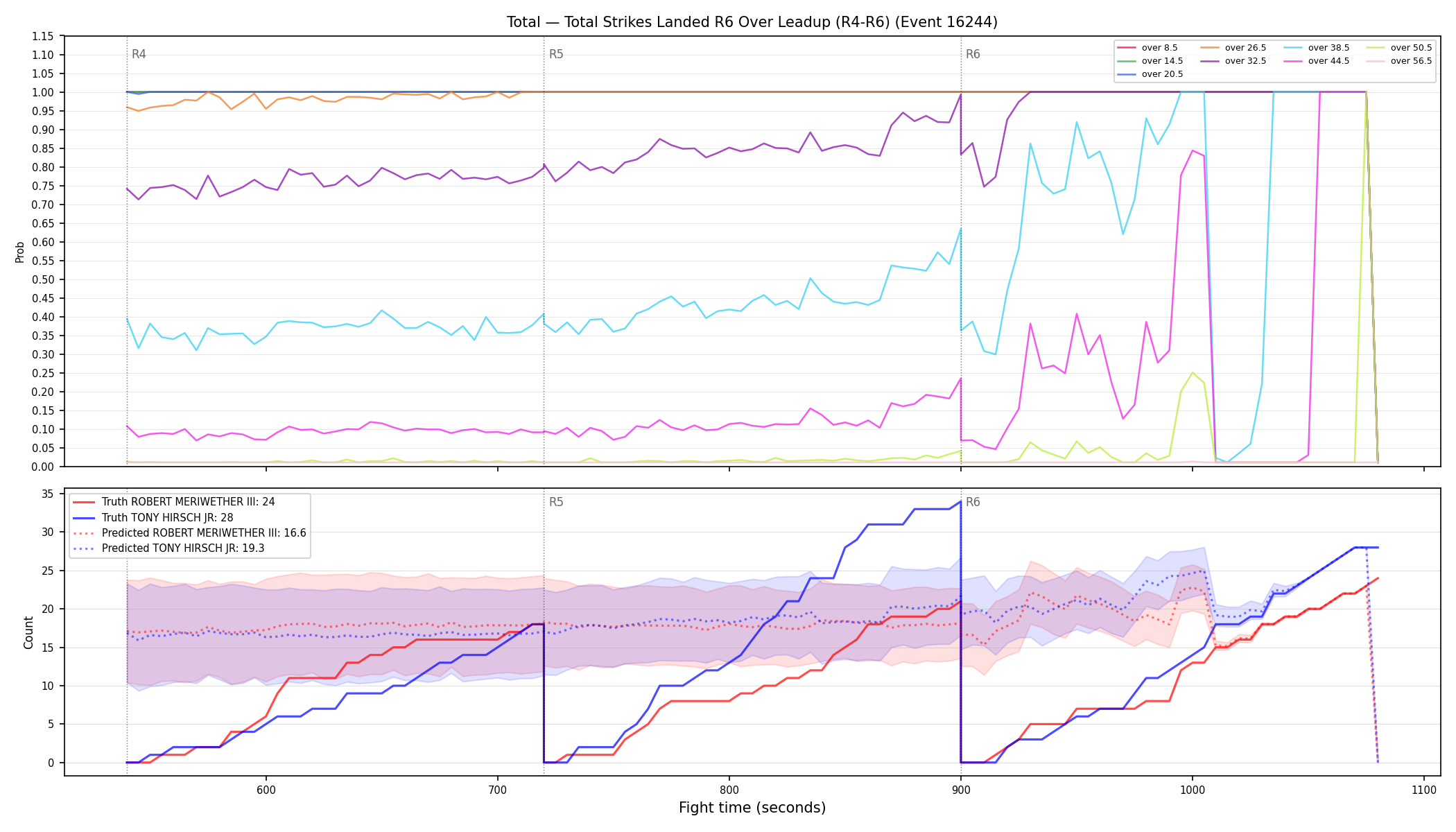 Stats/Round/Total Overs/Total Strikes Landed/Round 06/16244 Round 06 Over Leadup — Prod