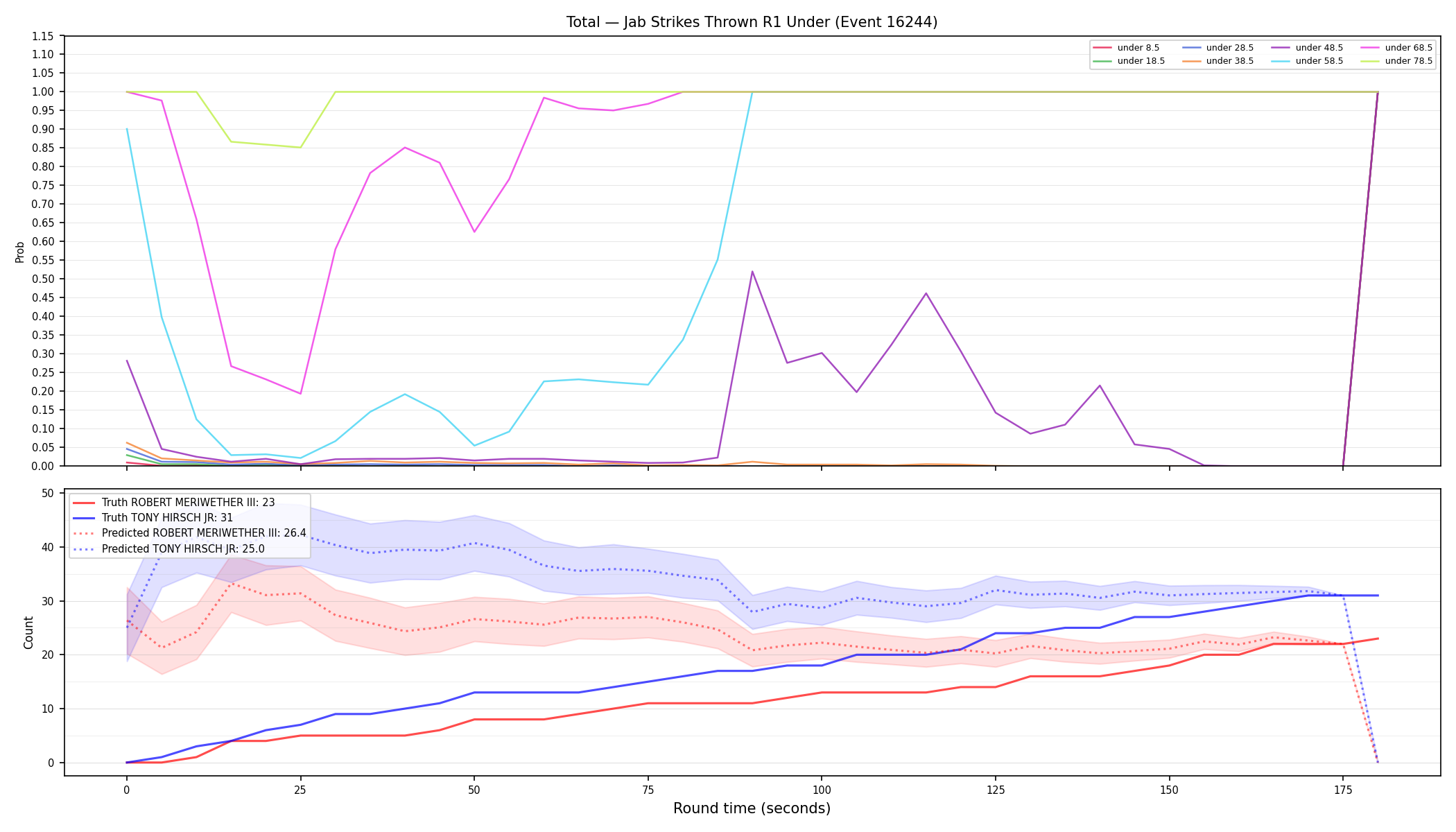 Stats/Round/Total Unders/Jab Strikes Thrown/Round 01/16244 Round 01 Under — Prod