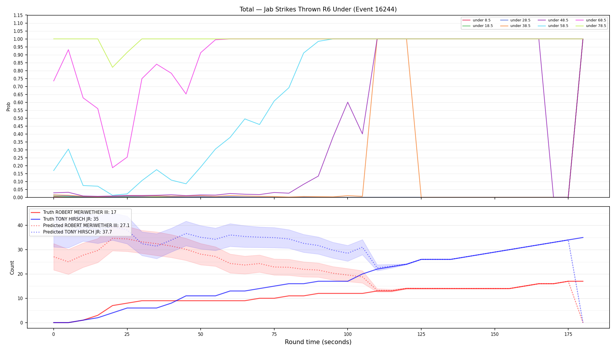 Stats/Round/Total Unders/Jab Strikes Thrown/Round 06/16244 Round 06 Under — Prod