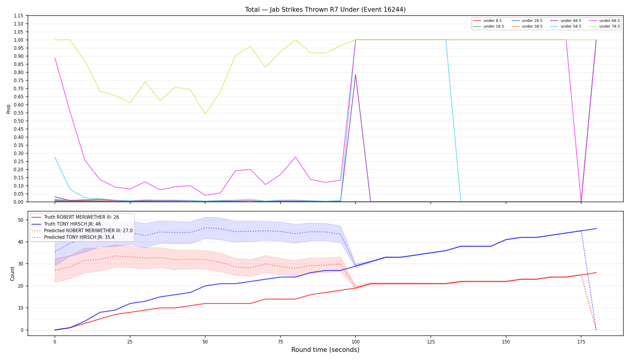 Stats/Round/Total Unders/Jab Strikes Thrown/Round 07/16244 Round 07 Under — Prod