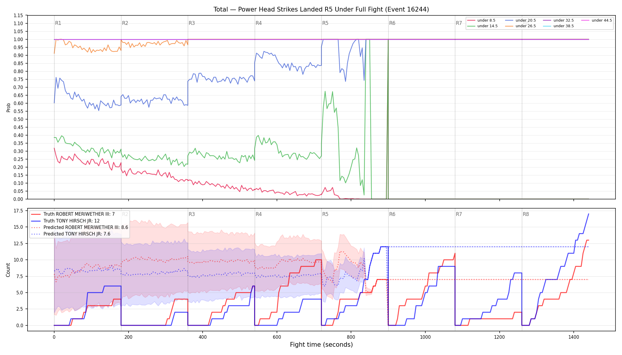 Stats/Round/Total Unders/Power Head Strikes Landed/Round 05/16244 Round 05 Under Fight — Prod