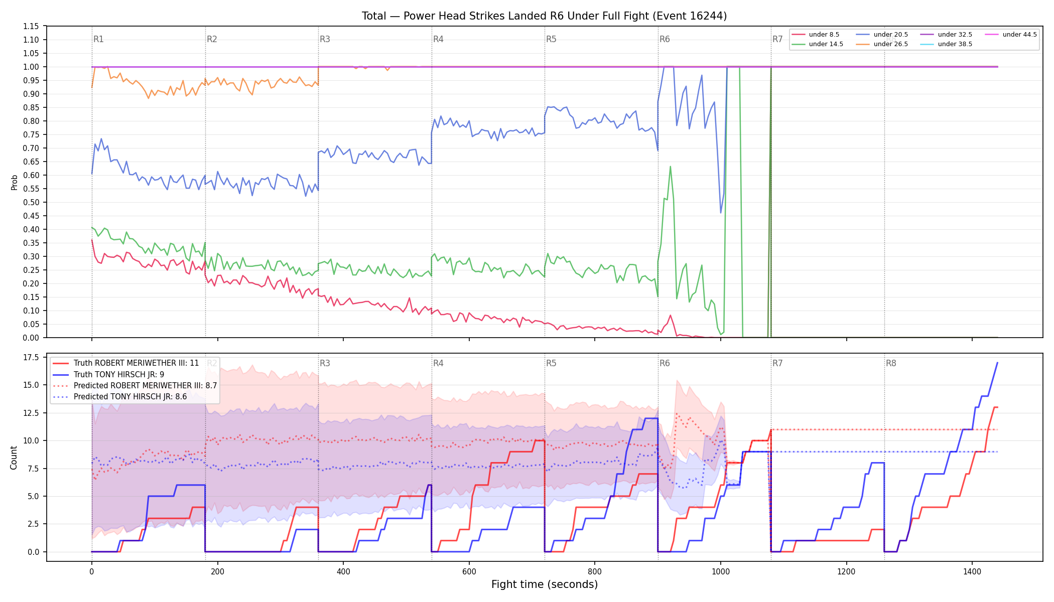 Stats/Round/Total Unders/Power Head Strikes Landed/Round 06/16244 Round 06 Under Fight — Prod
