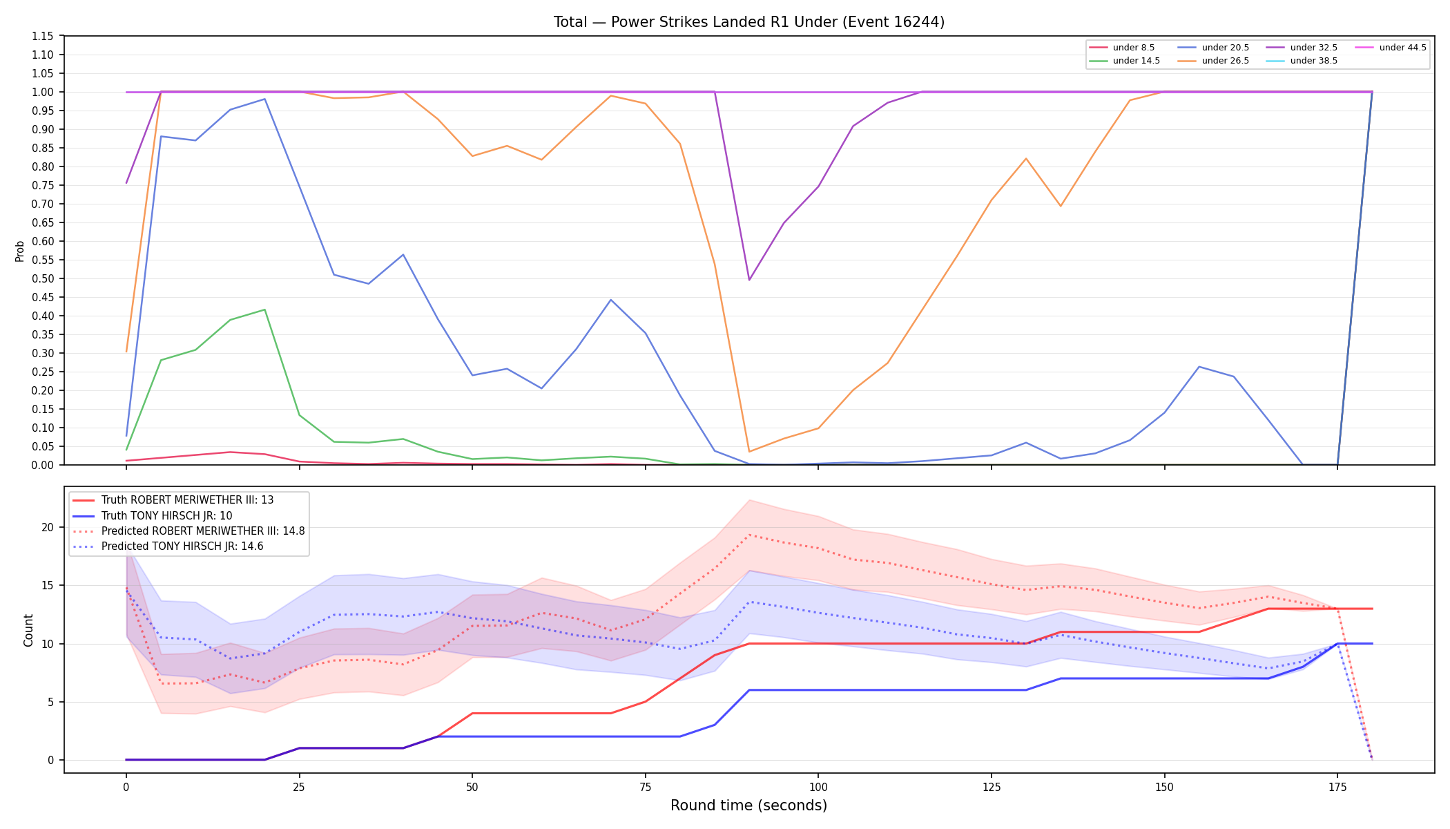 Stats/Round/Total Unders/Power Strikes Landed/Round 01/16244 Round 01 Under — Prod