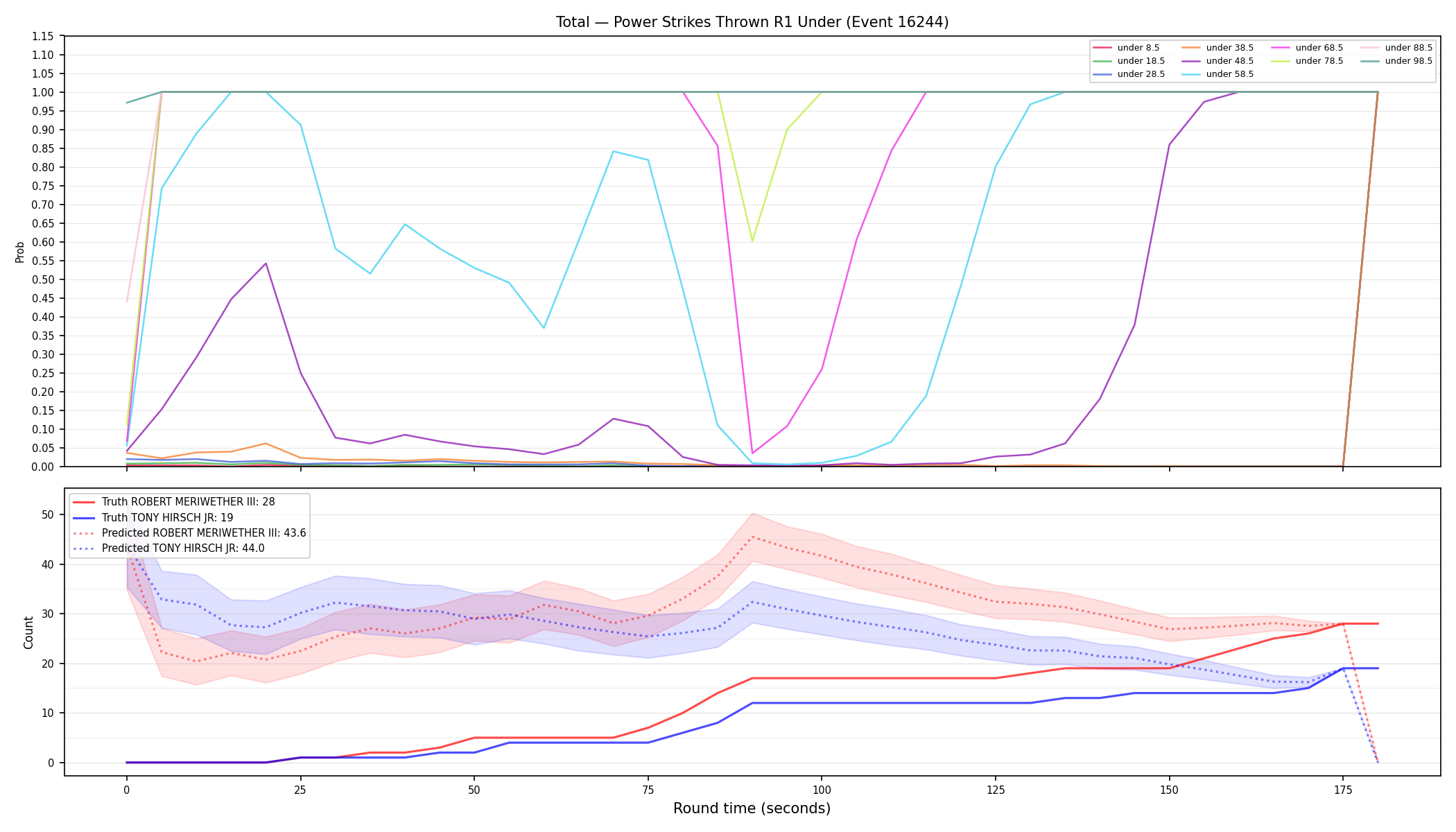 Stats/Round/Total Unders/Power Strikes Thrown/Round 01/16244 Round 01 Under — Prod