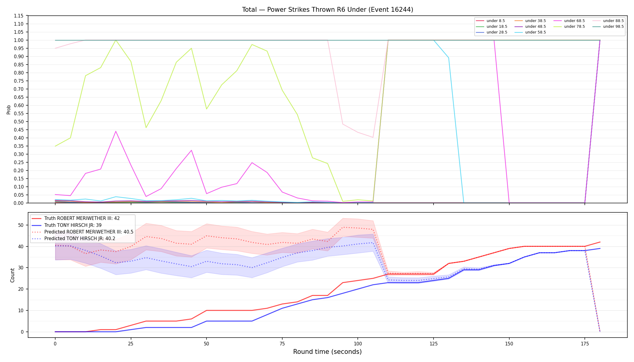 Stats/Round/Total Unders/Power Strikes Thrown/Round 06/16244 Round 06 Under — Prod