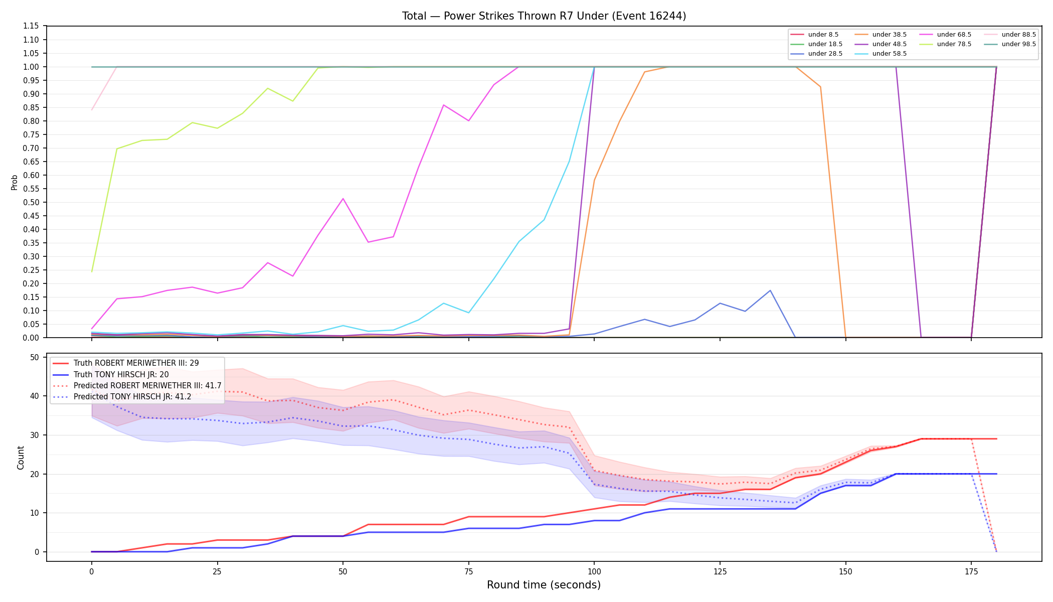 Stats/Round/Total Unders/Power Strikes Thrown/Round 07/16244 Round 07 Under — Prod