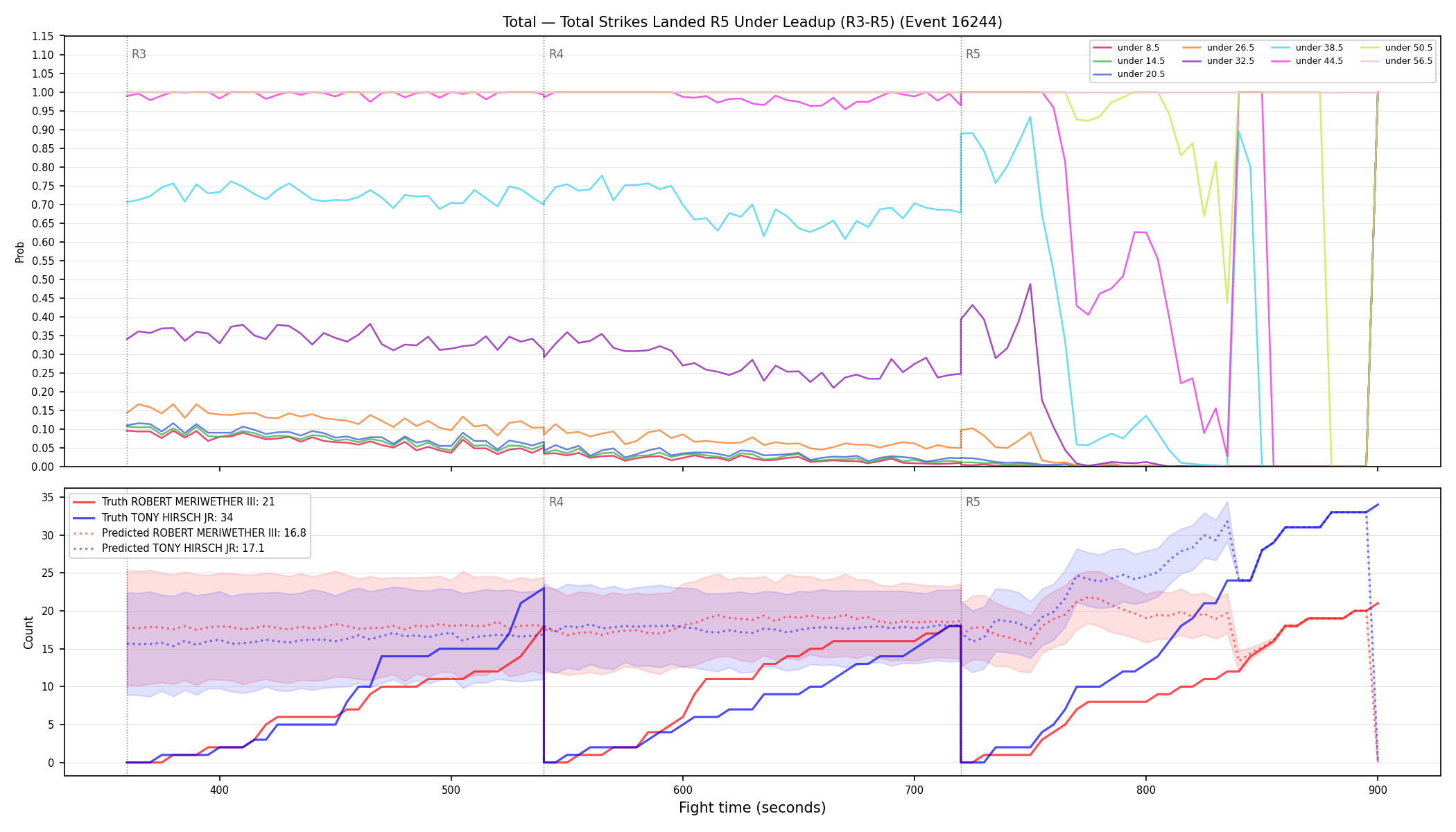 Stats/Round/Total Unders/Total Strikes Landed/Round 05/16244 Round 05 Under Leadup — Prod