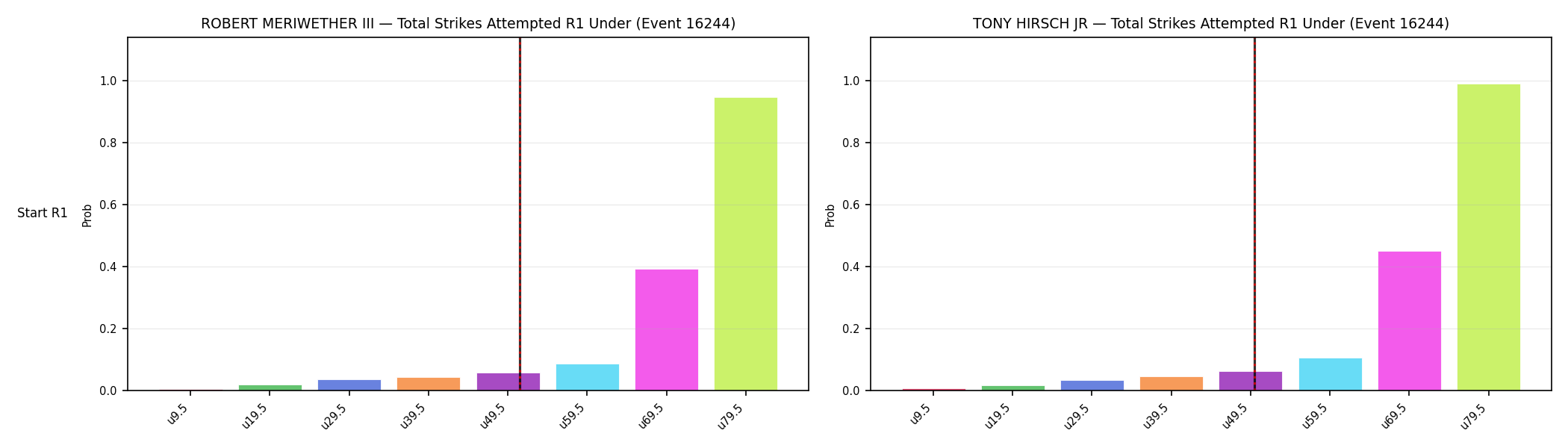 Round: Total Strikes Attempted — round 1 — snapshots — Prod