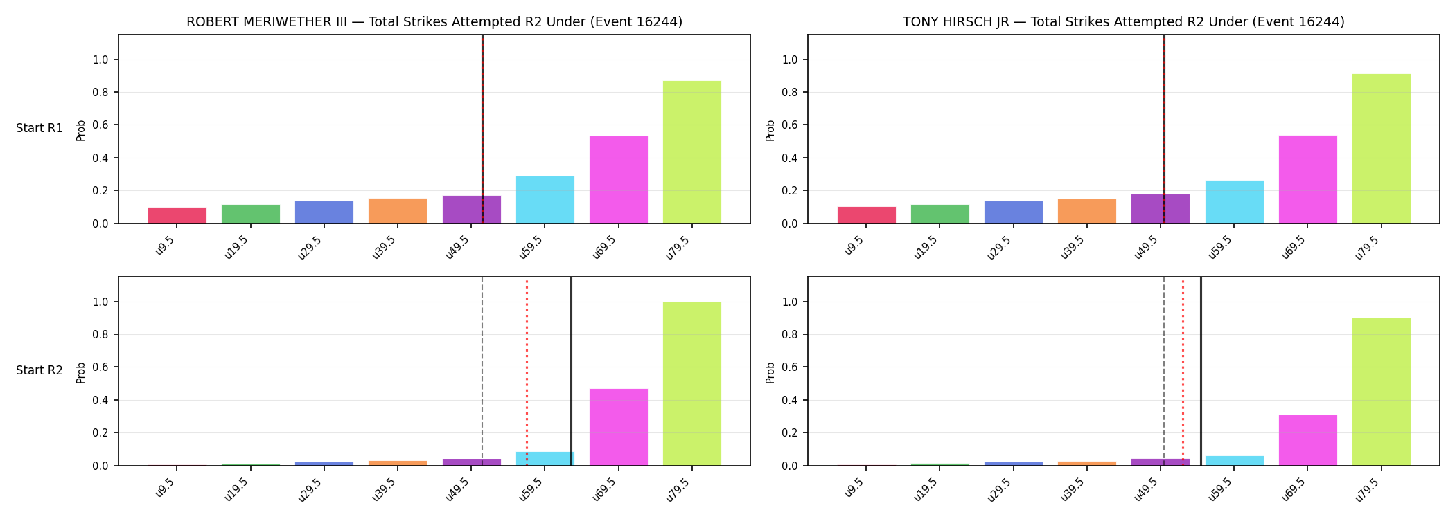 Round: Total Strikes Attempted — round 2 — snapshots — Prod