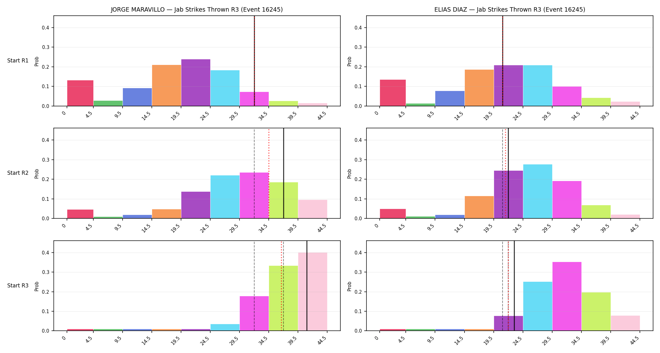 Round: Jab Strikes Thrown — round 3 — snapshots — Prod