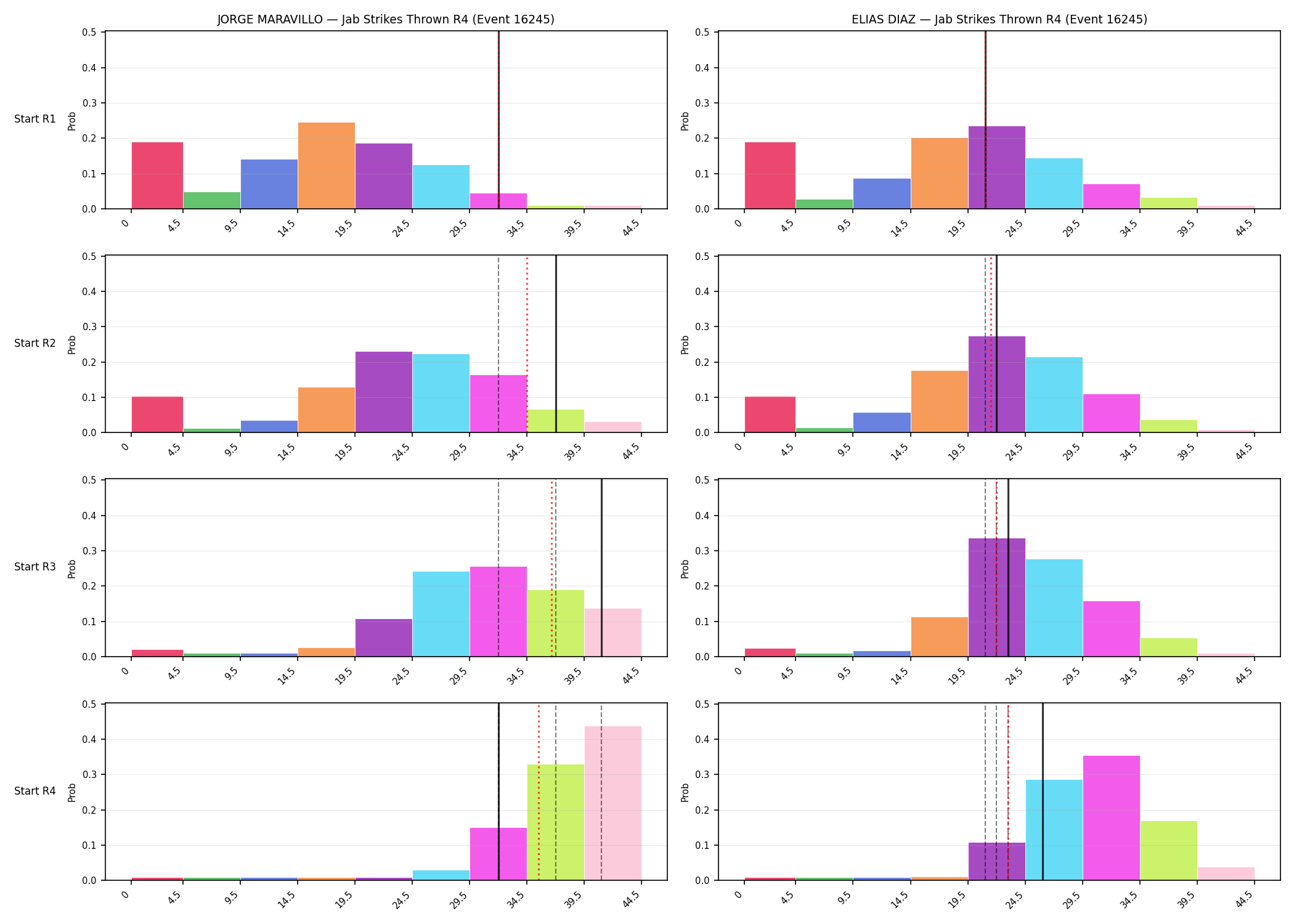 Round: Jab Strikes Thrown — round 4 — snapshots — Prod