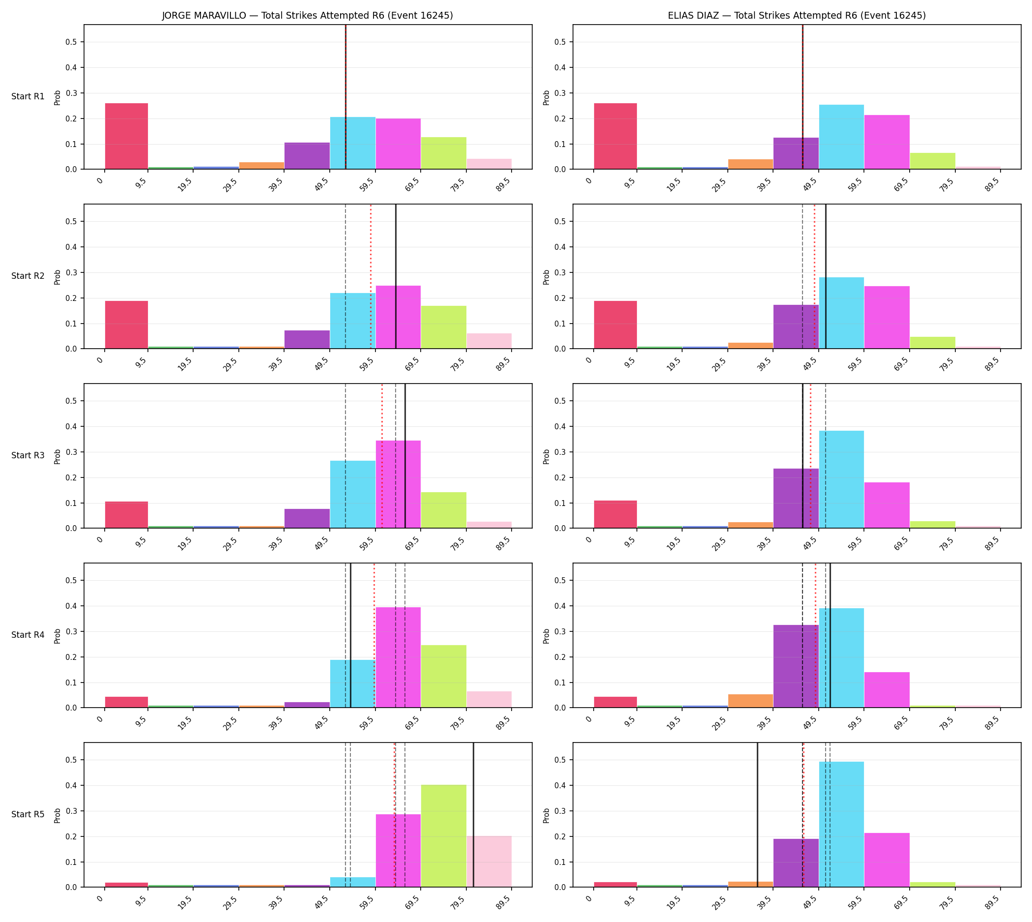 Round: Total Strikes Attempted — round 6 — snapshots — Prod
