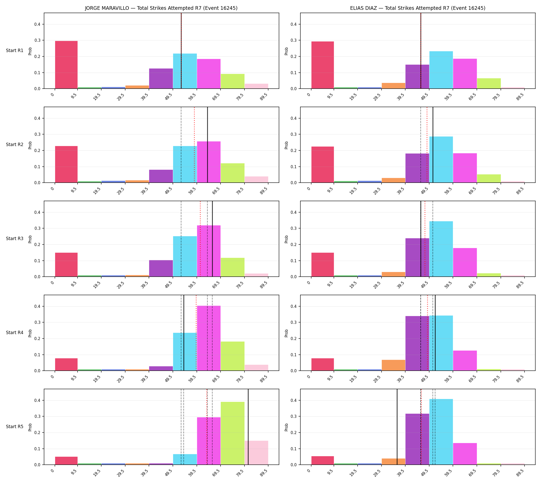 Round: Total Strikes Attempted — round 7 — snapshots — Prod