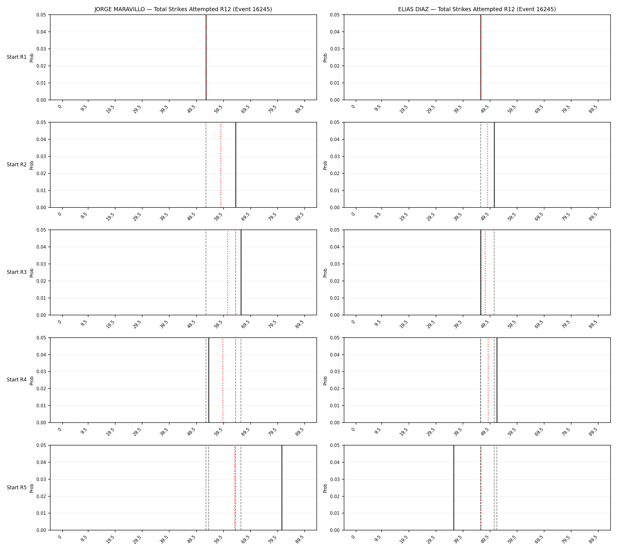 Round: Total Strikes Attempted — round 12 — snapshots — Prod