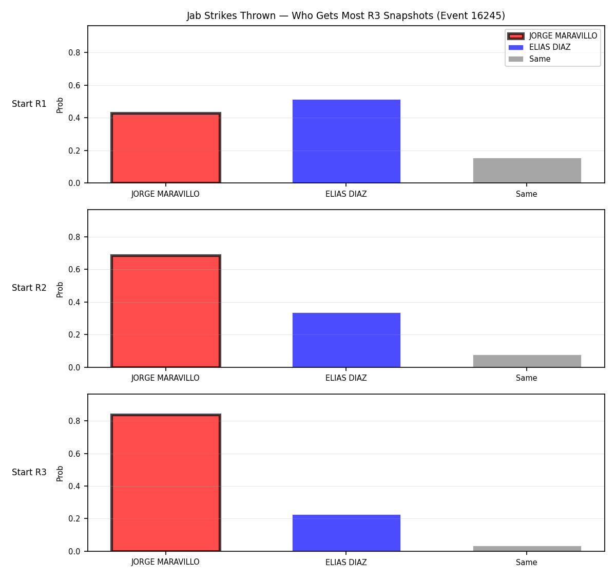 Round: Jab Strikes Thrown — round 3 — snapshots — Prod
