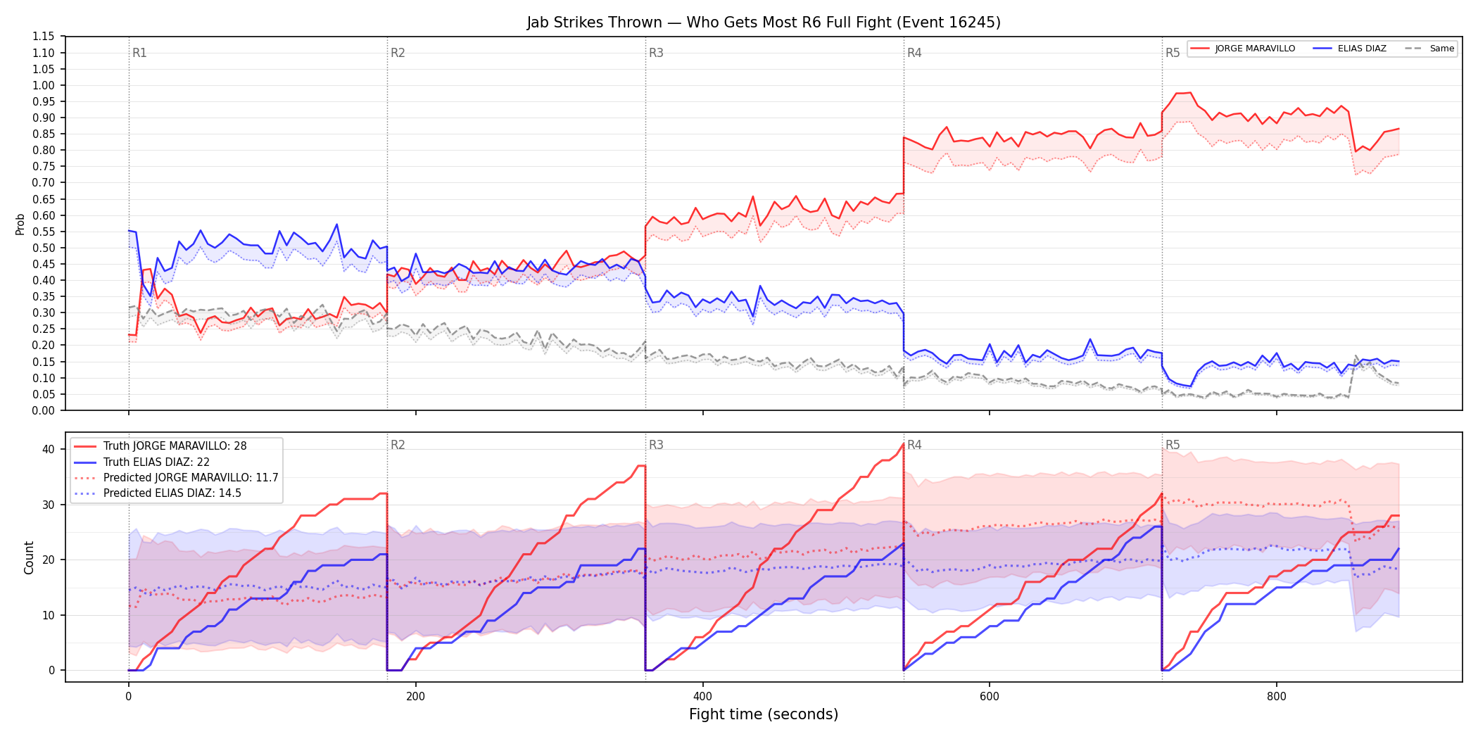 Round: Jab Strikes Thrown — round 6 — fight view — Prod
