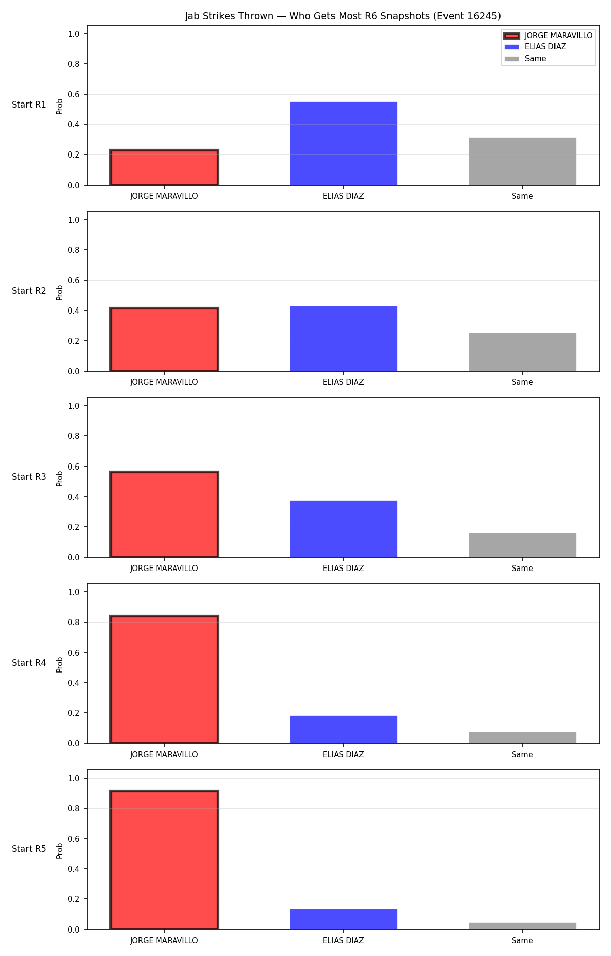 Round: Jab Strikes Thrown — round 6 — snapshots — Prod
