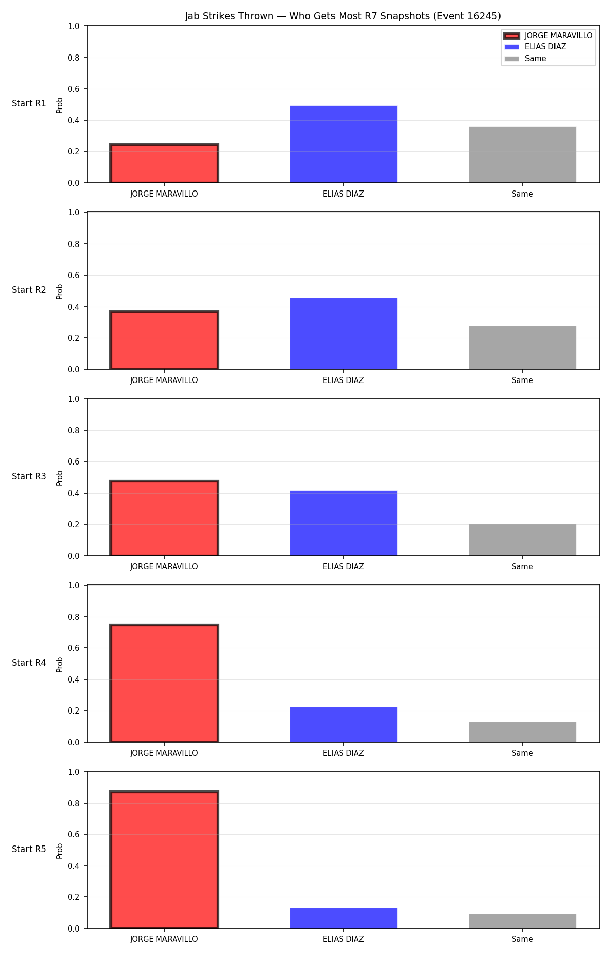 Round: Jab Strikes Thrown — round 7 — snapshots — Prod
